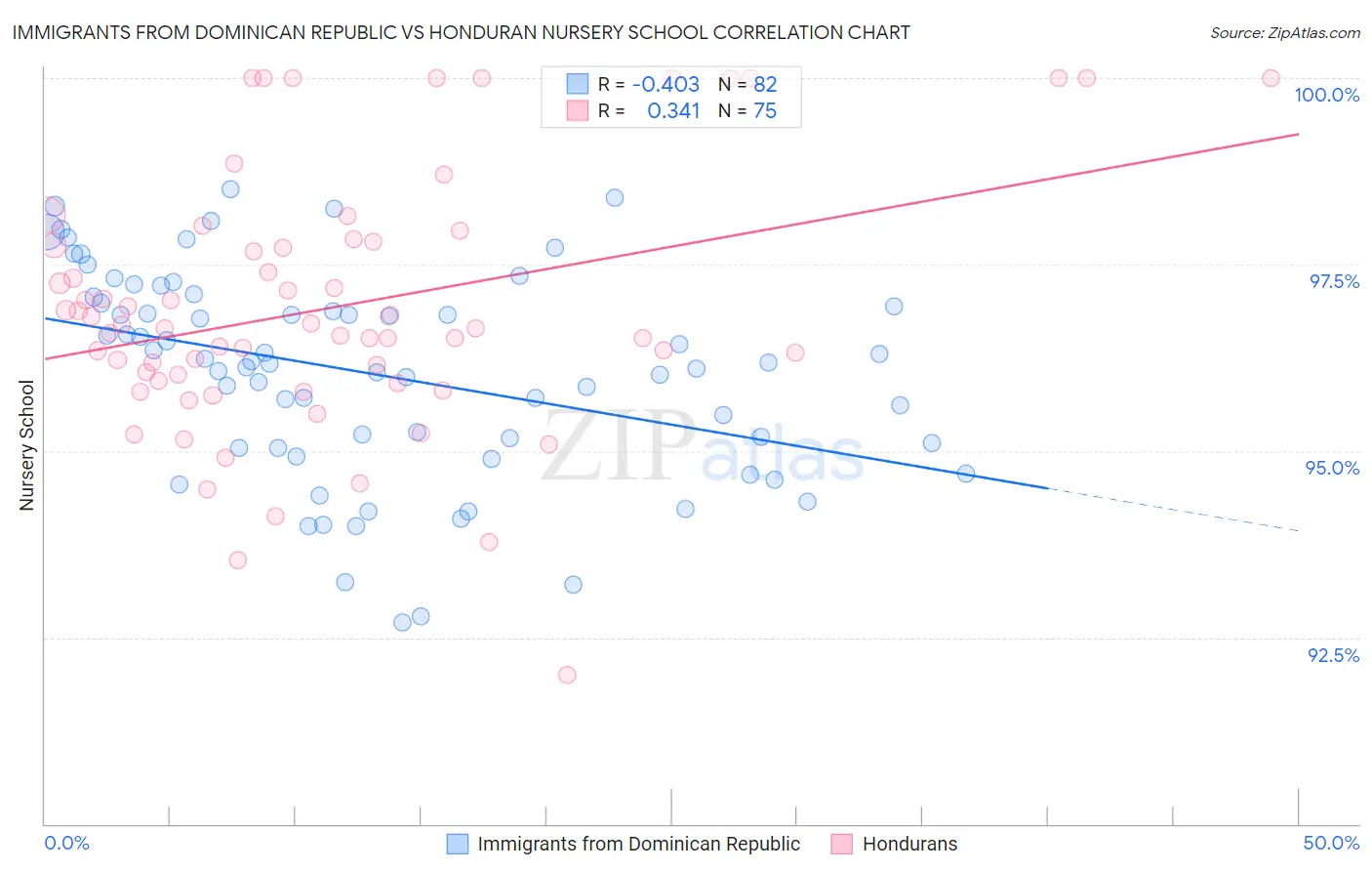 Immigrants from Dominican Republic vs Honduran Nursery School