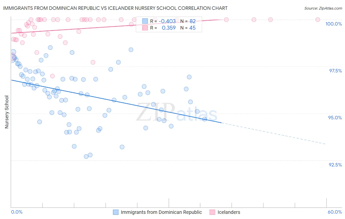 Immigrants from Dominican Republic vs Icelander Nursery School