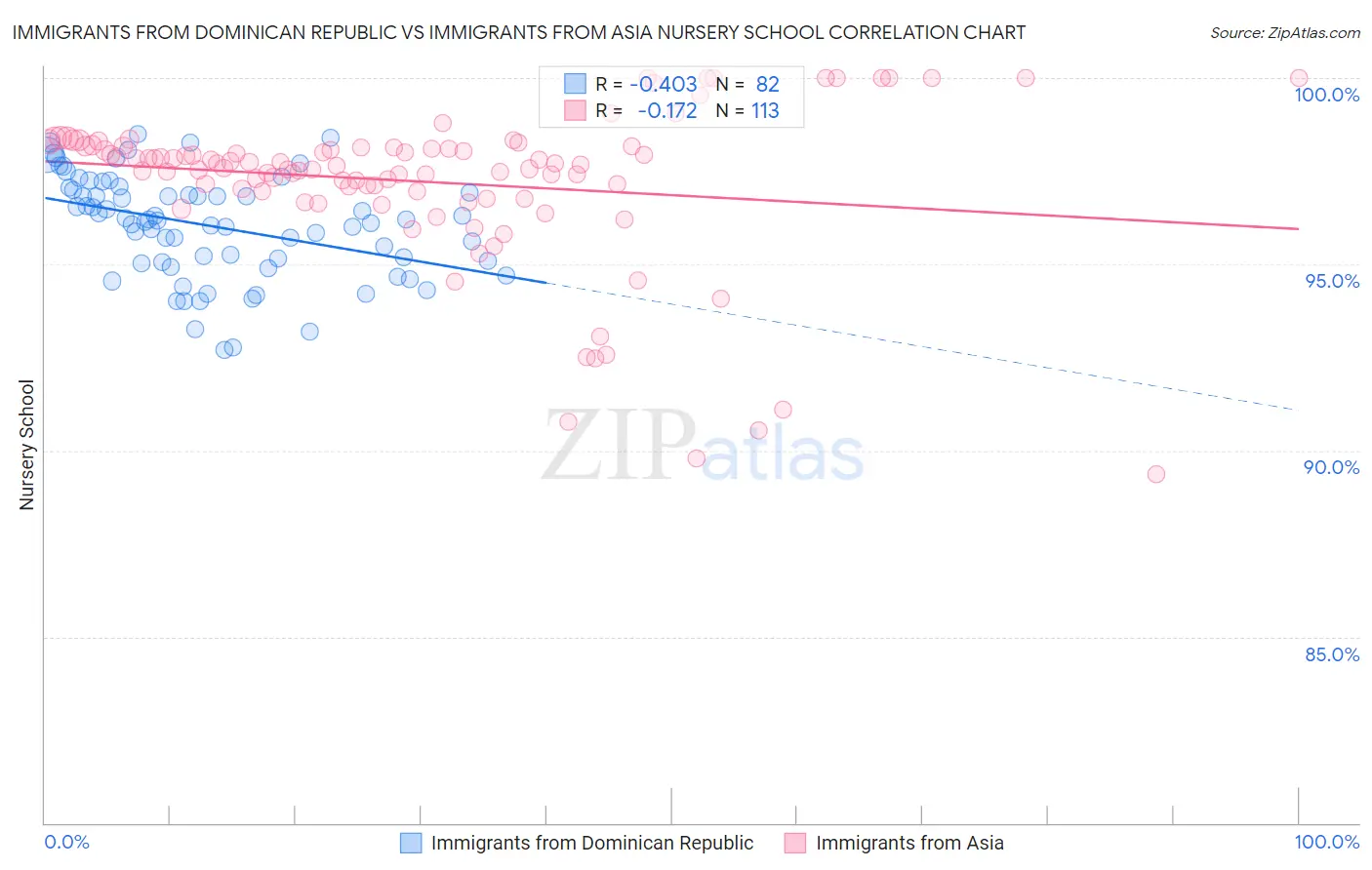 Immigrants from Dominican Republic vs Immigrants from Asia Nursery School