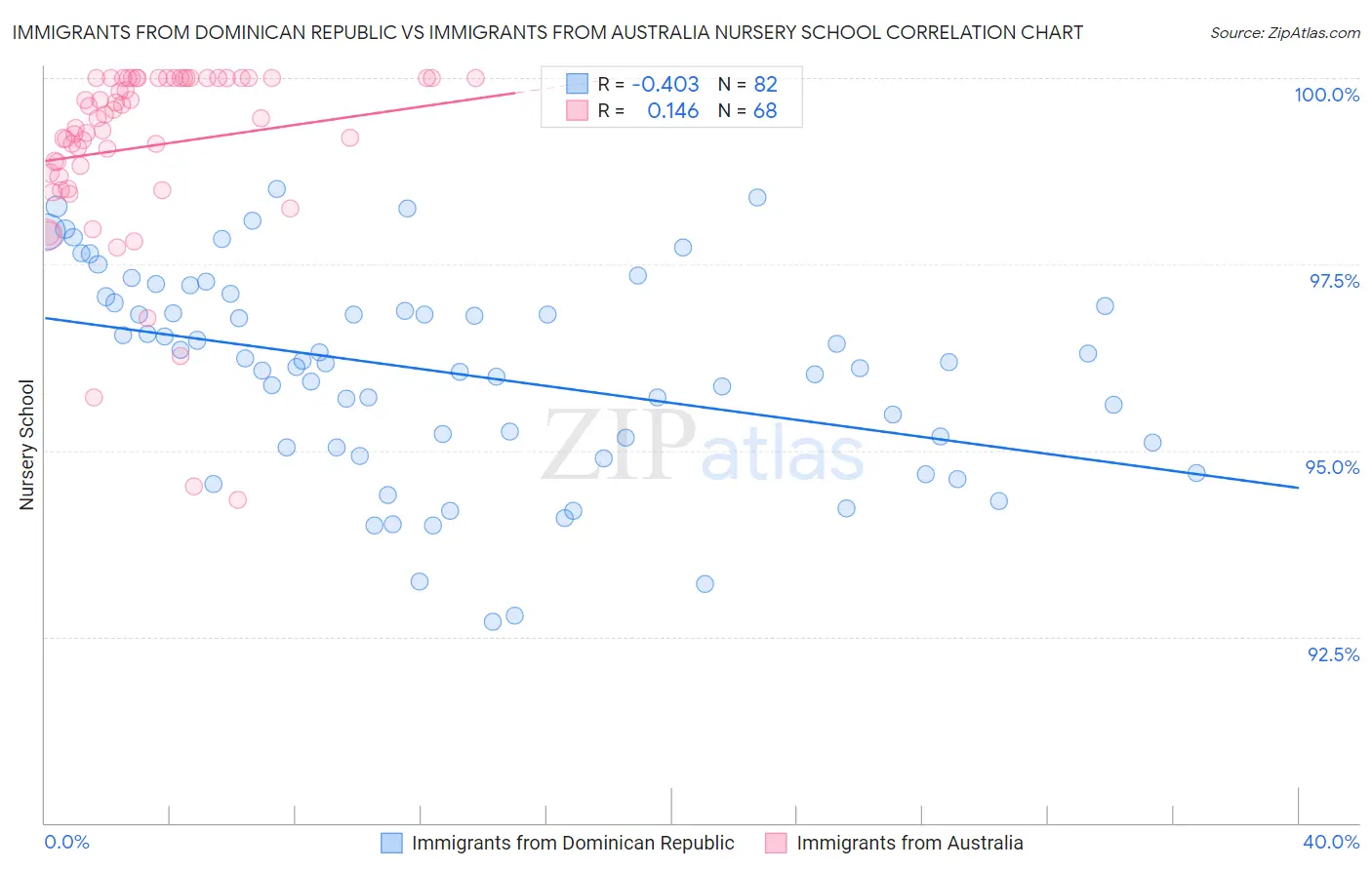 Immigrants from Dominican Republic vs Immigrants from Australia Nursery School
