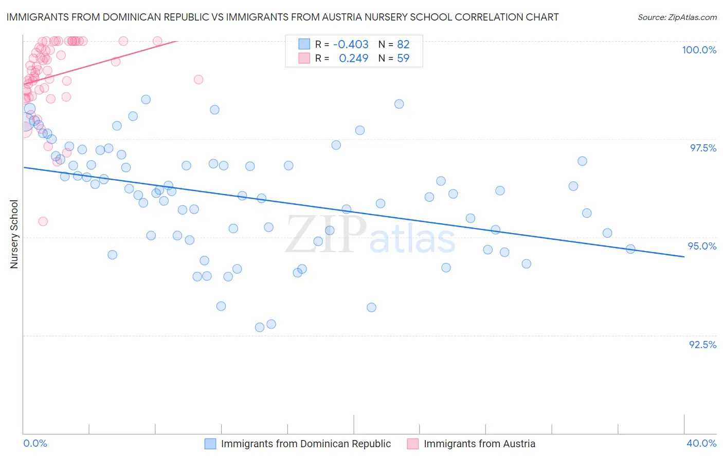 Immigrants from Dominican Republic vs Immigrants from Austria Nursery School