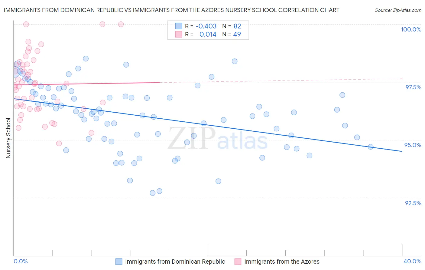 Immigrants from Dominican Republic vs Immigrants from the Azores Nursery School