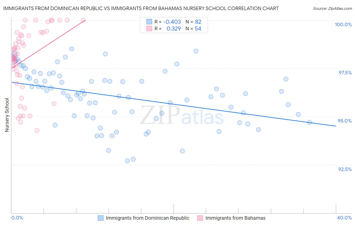 Immigrants from Dominican Republic vs Immigrants from Bahamas Nursery School