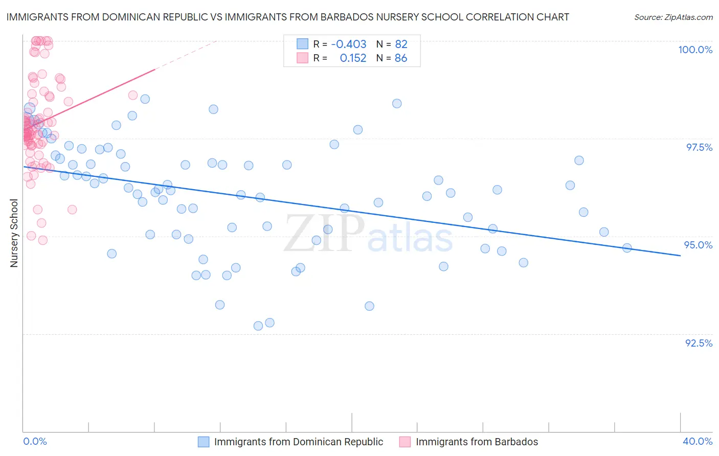 Immigrants from Dominican Republic vs Immigrants from Barbados Nursery School