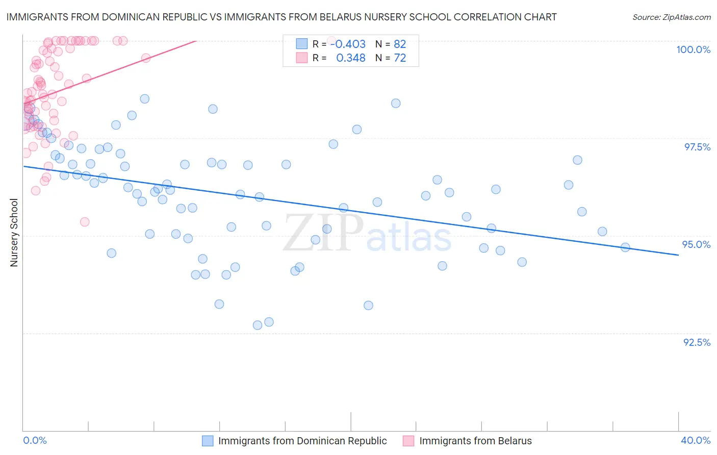 Immigrants from Dominican Republic vs Immigrants from Belarus Nursery School