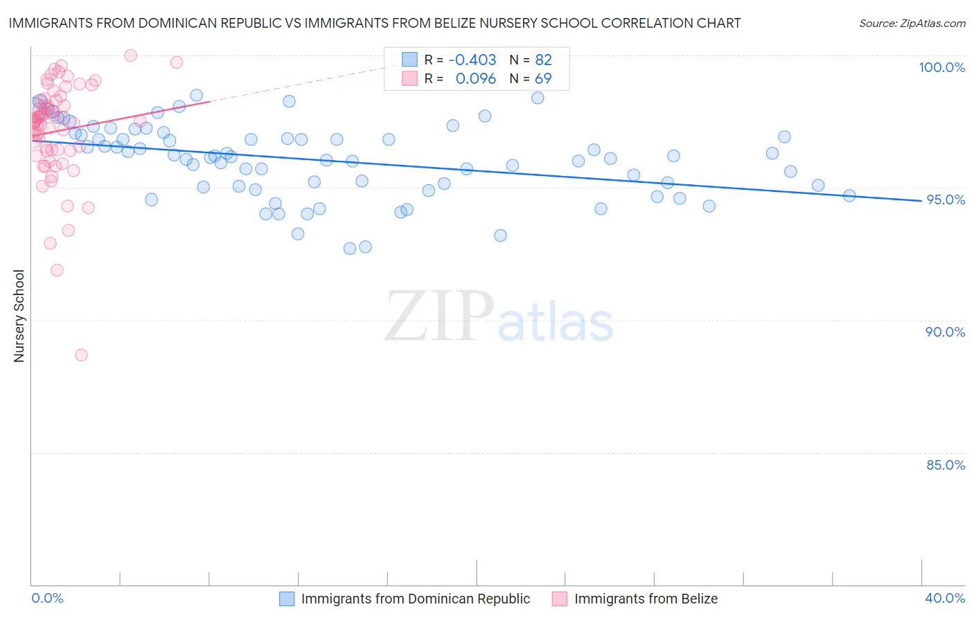 Immigrants from Dominican Republic vs Immigrants from Belize Nursery School