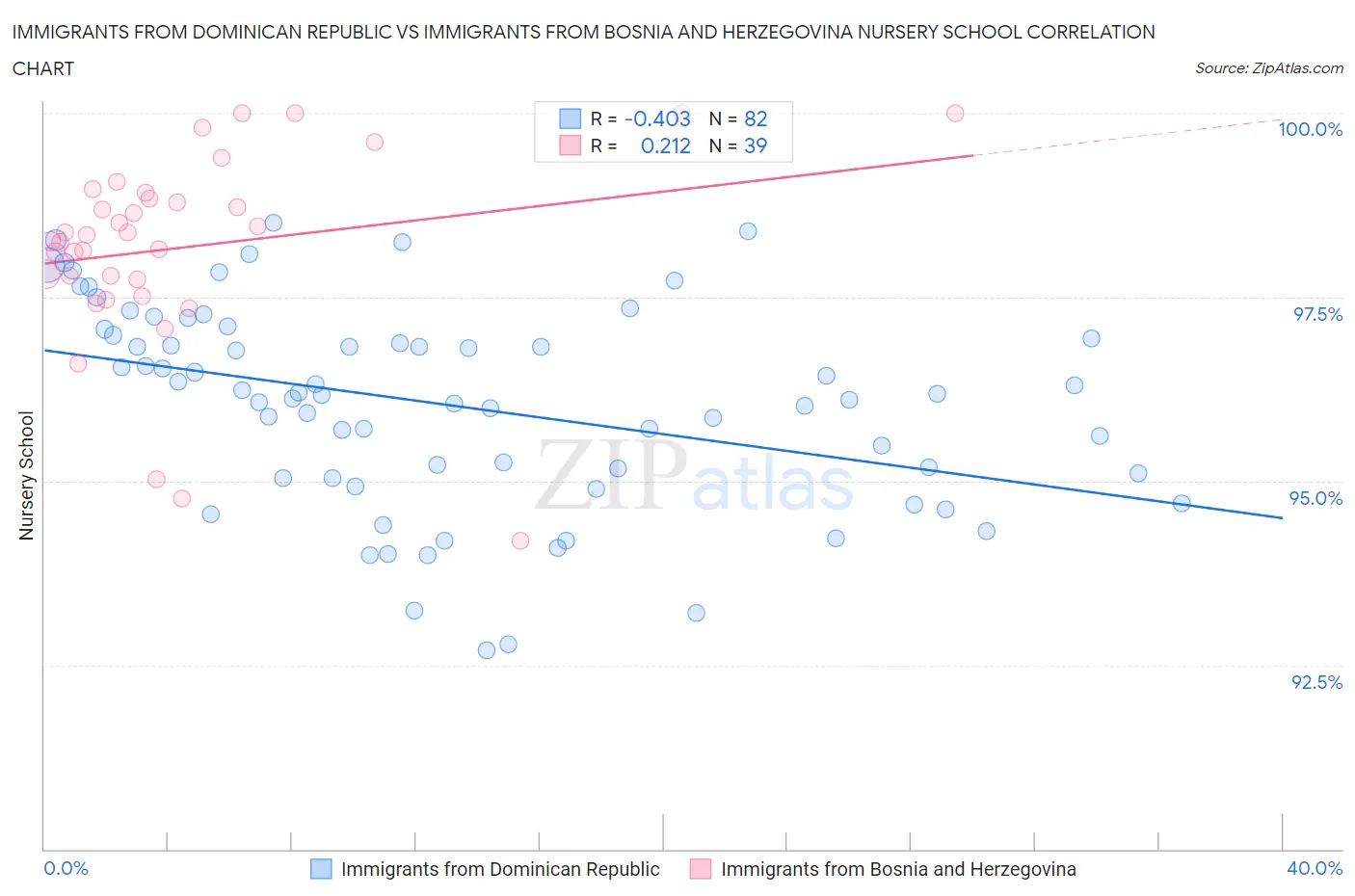 Immigrants from Dominican Republic vs Immigrants from Bosnia and Herzegovina Nursery School