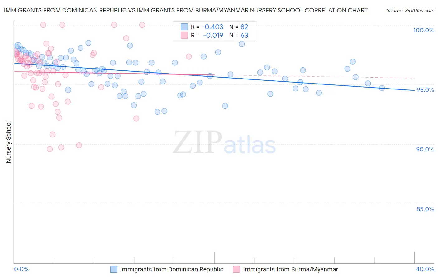 Immigrants from Dominican Republic vs Immigrants from Burma/Myanmar Nursery School