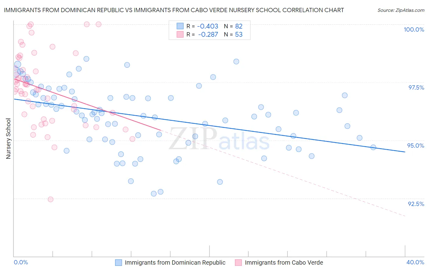 Immigrants from Dominican Republic vs Immigrants from Cabo Verde Nursery School