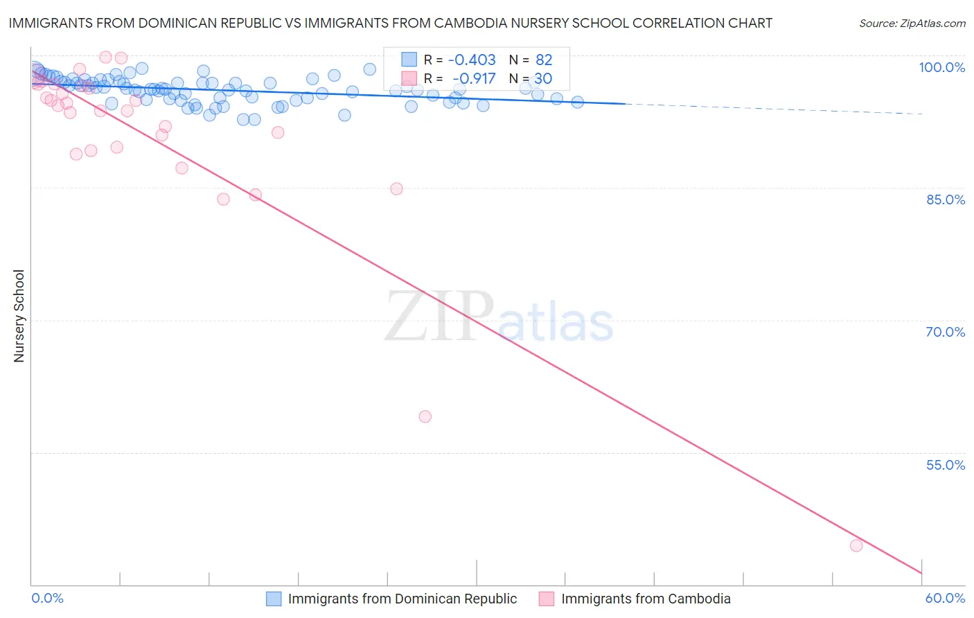 Immigrants from Dominican Republic vs Immigrants from Cambodia Nursery School