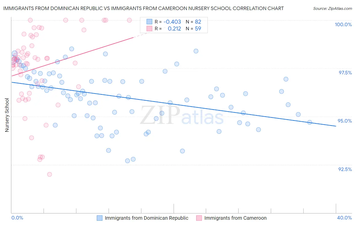 Immigrants from Dominican Republic vs Immigrants from Cameroon Nursery School