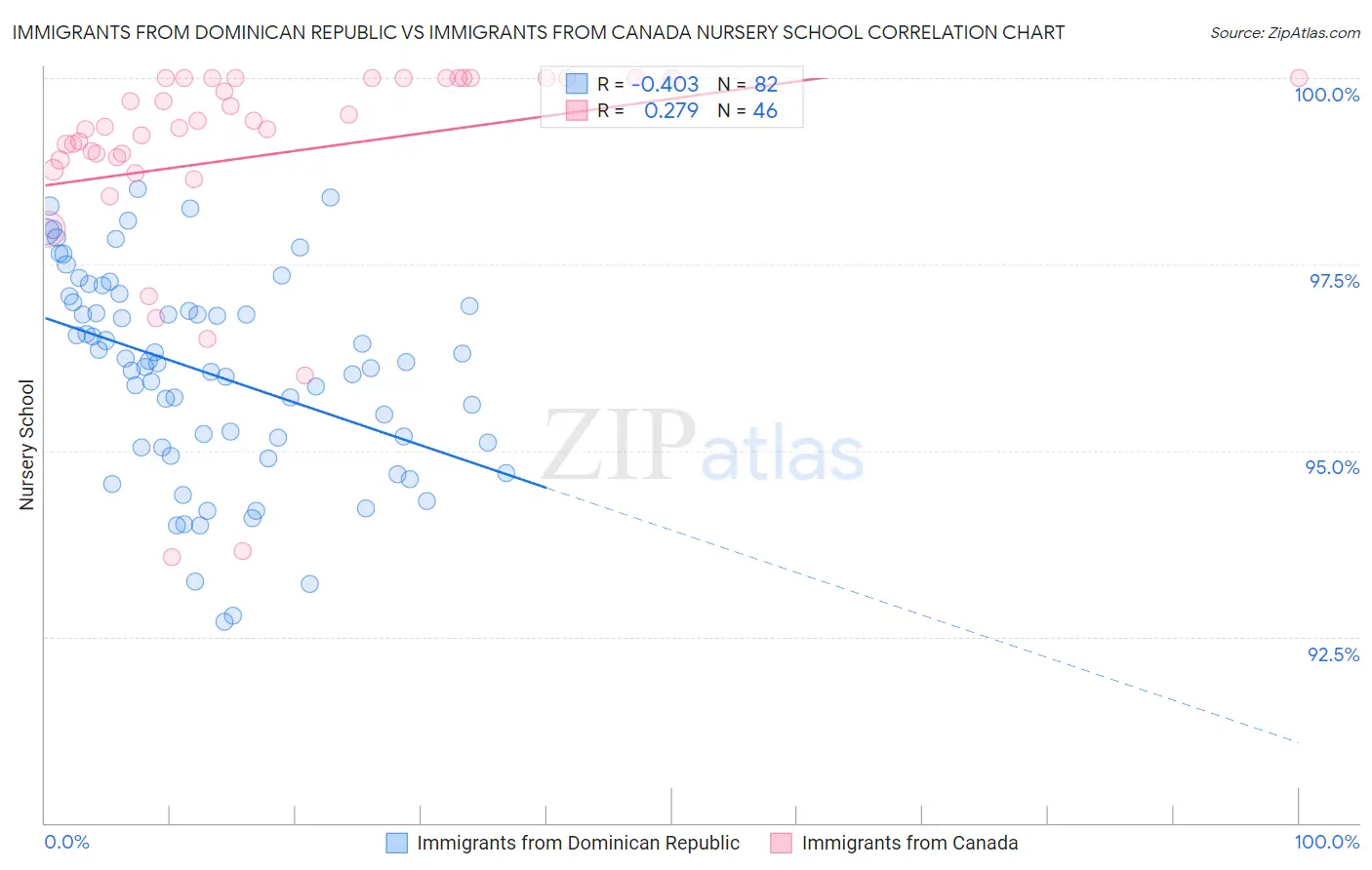 Immigrants from Dominican Republic vs Immigrants from Canada Nursery School