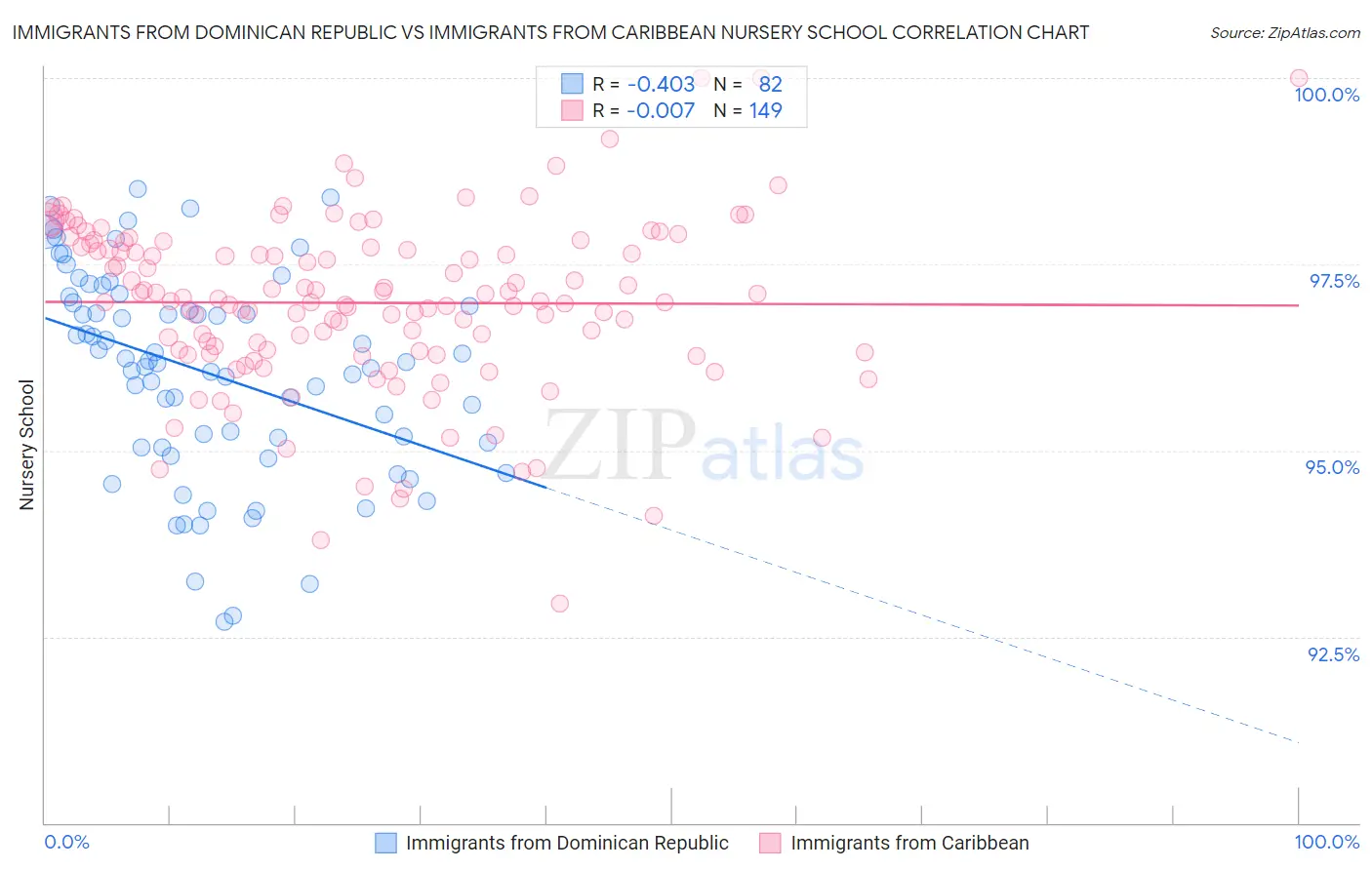 Immigrants from Dominican Republic vs Immigrants from Caribbean Nursery School