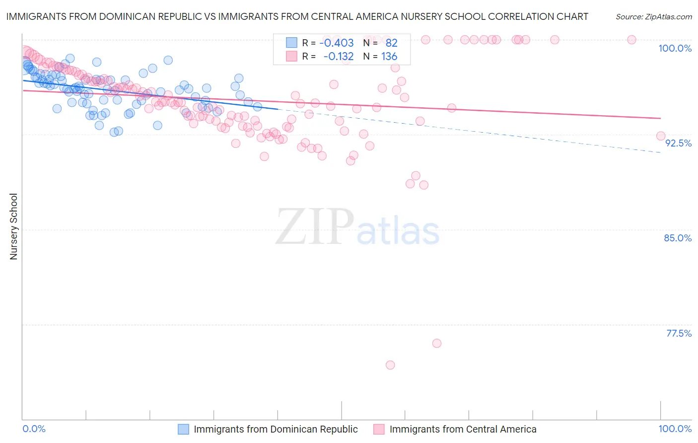 Immigrants from Dominican Republic vs Immigrants from Central America Nursery School