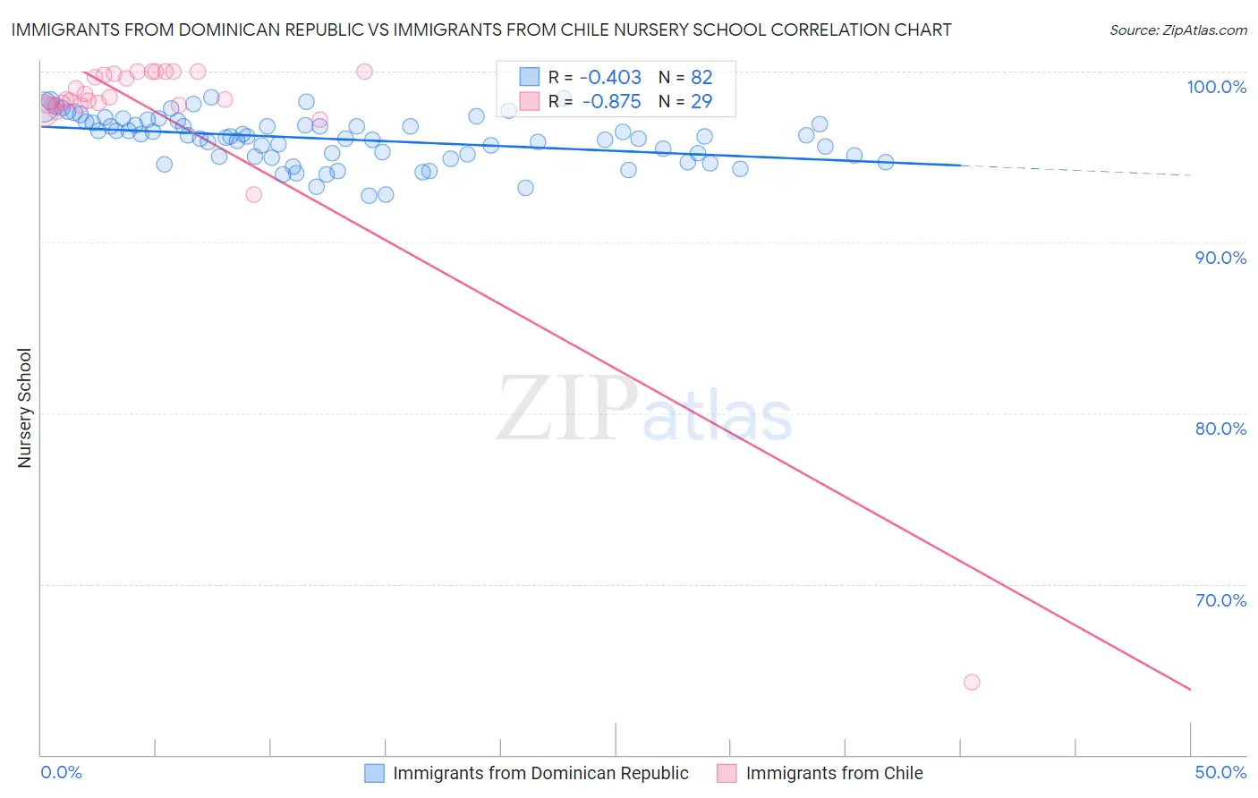 Immigrants from Dominican Republic vs Immigrants from Chile Nursery School