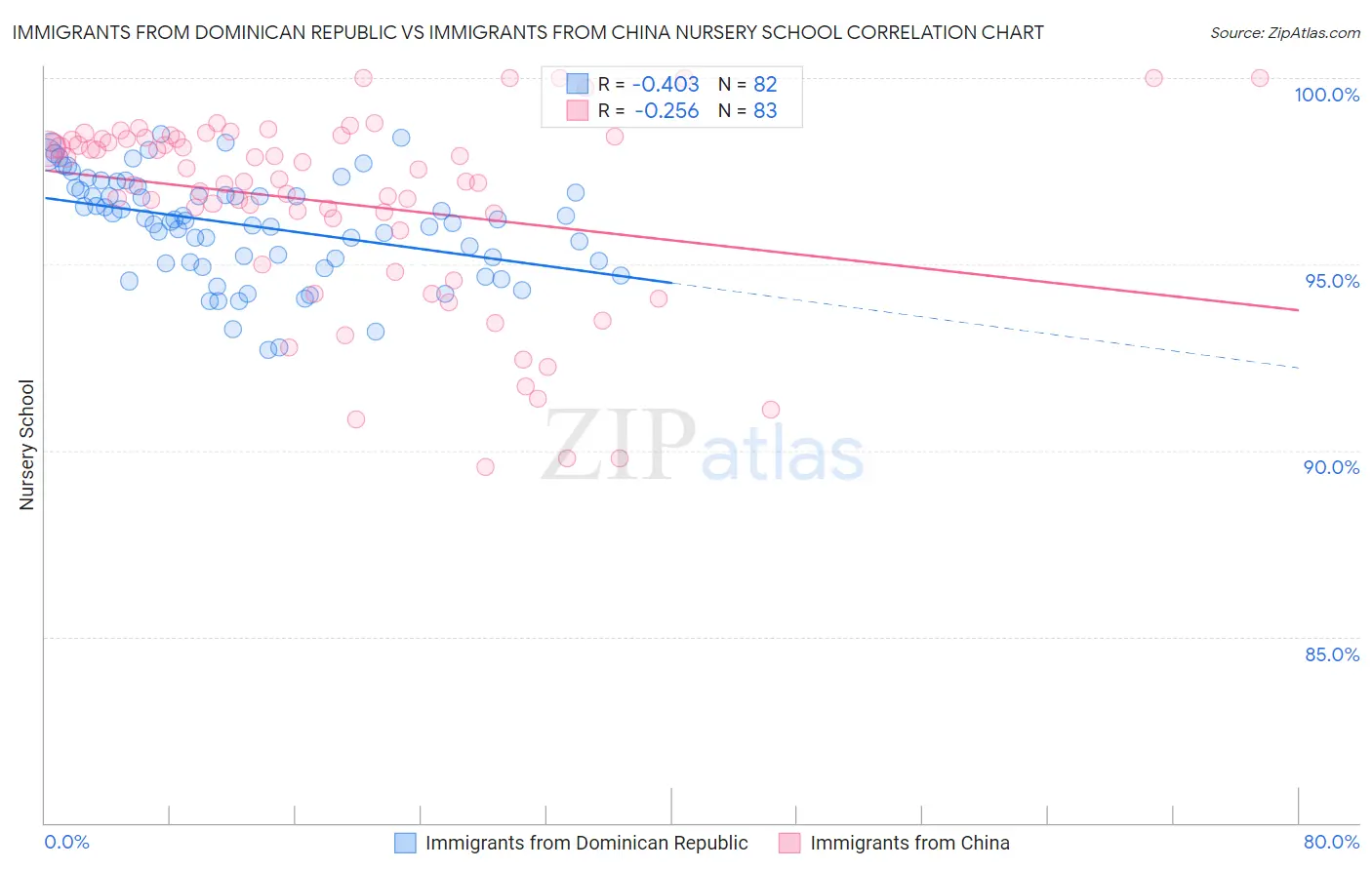 Immigrants from Dominican Republic vs Immigrants from China Nursery School