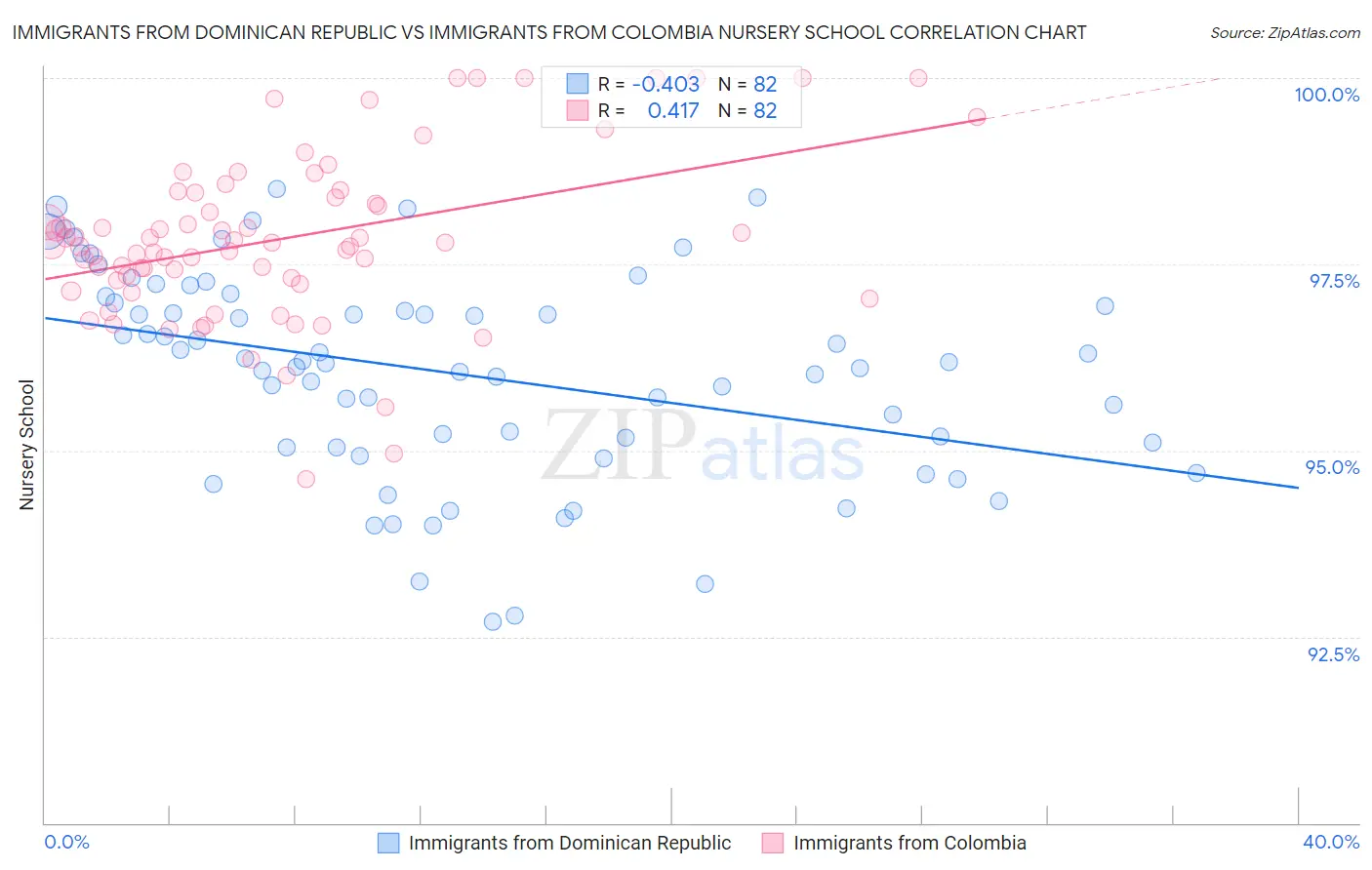 Immigrants from Dominican Republic vs Immigrants from Colombia Nursery School