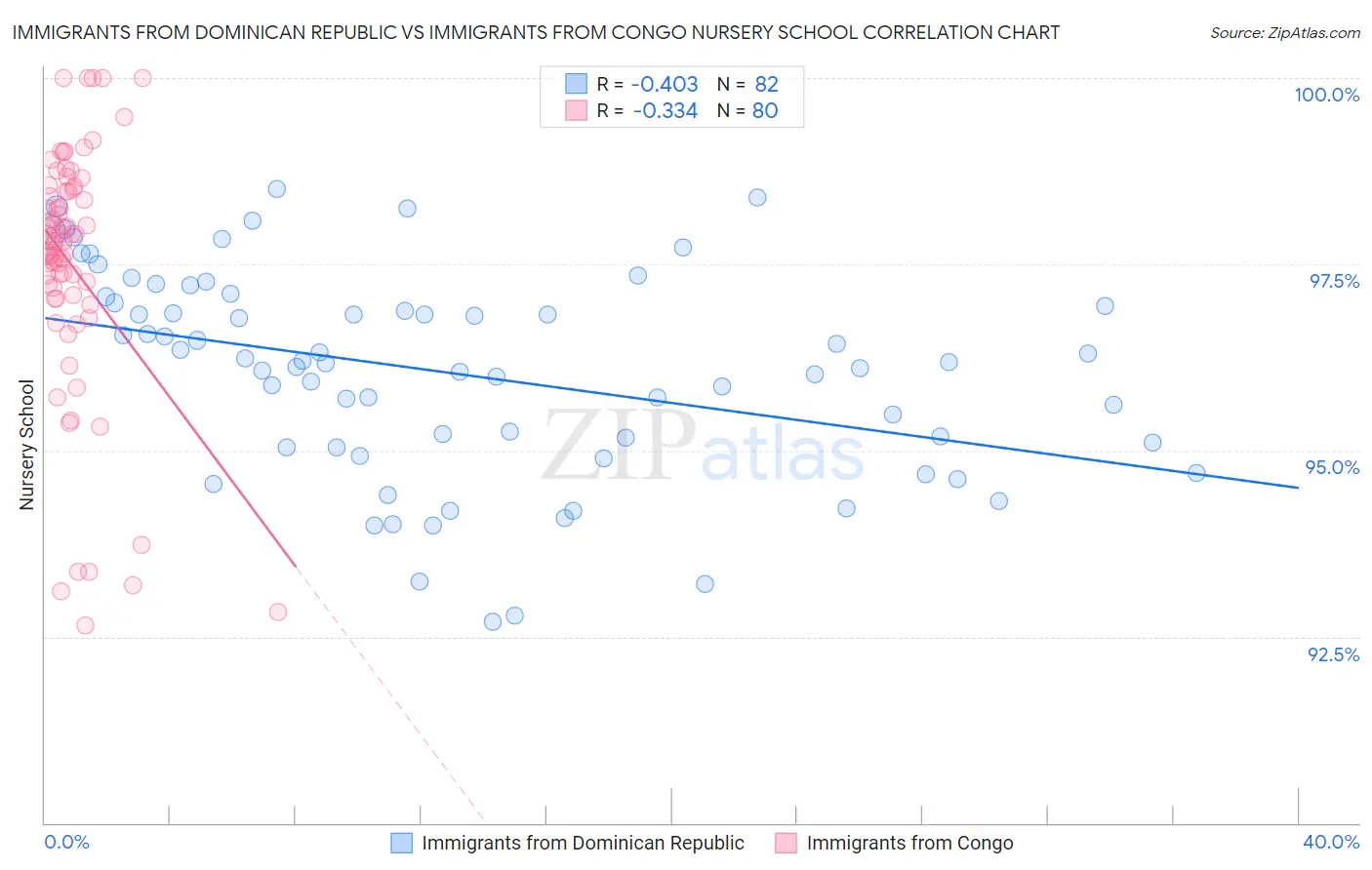 Immigrants from Dominican Republic vs Immigrants from Congo Nursery School