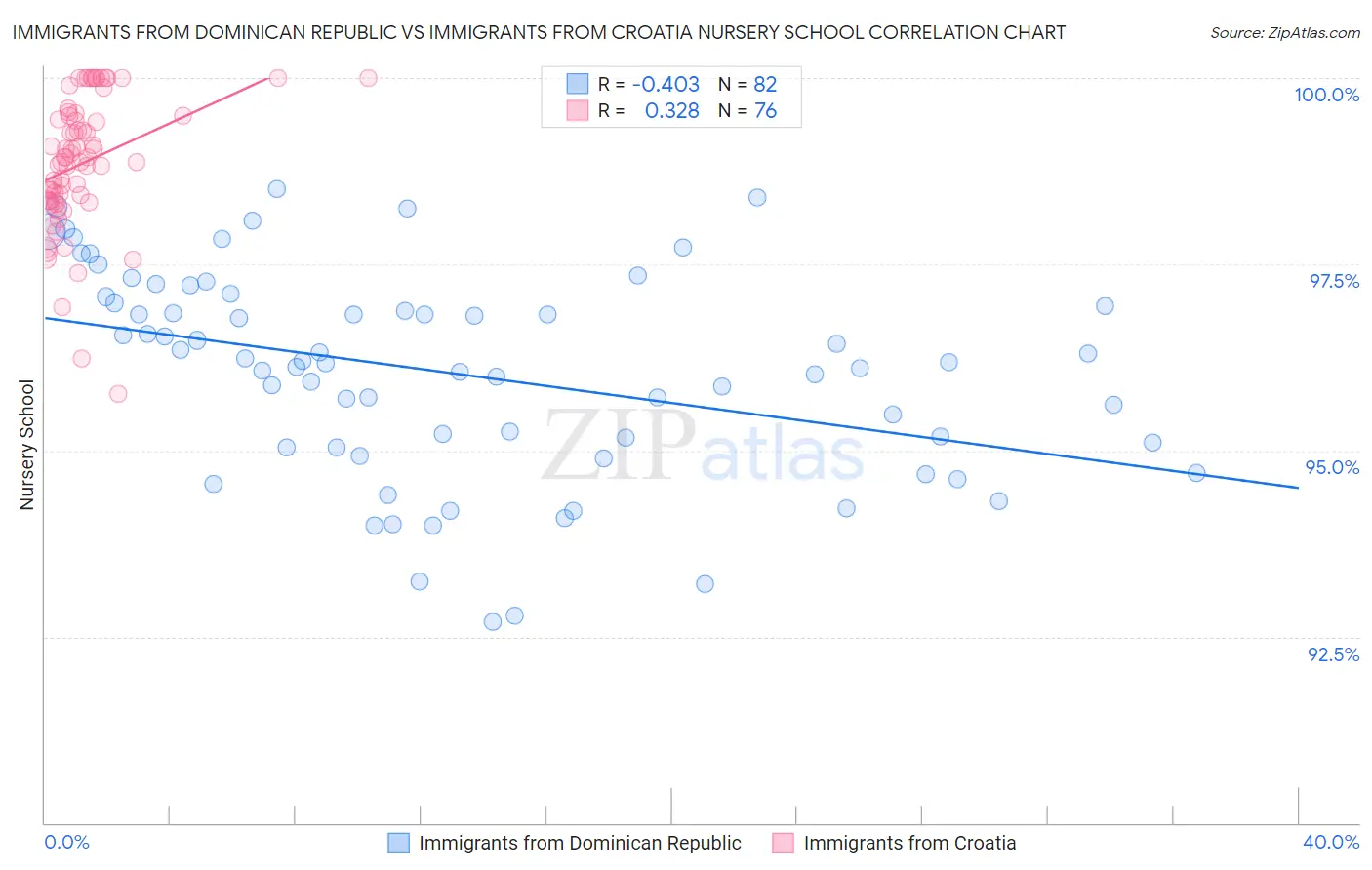 Immigrants from Dominican Republic vs Immigrants from Croatia Nursery School