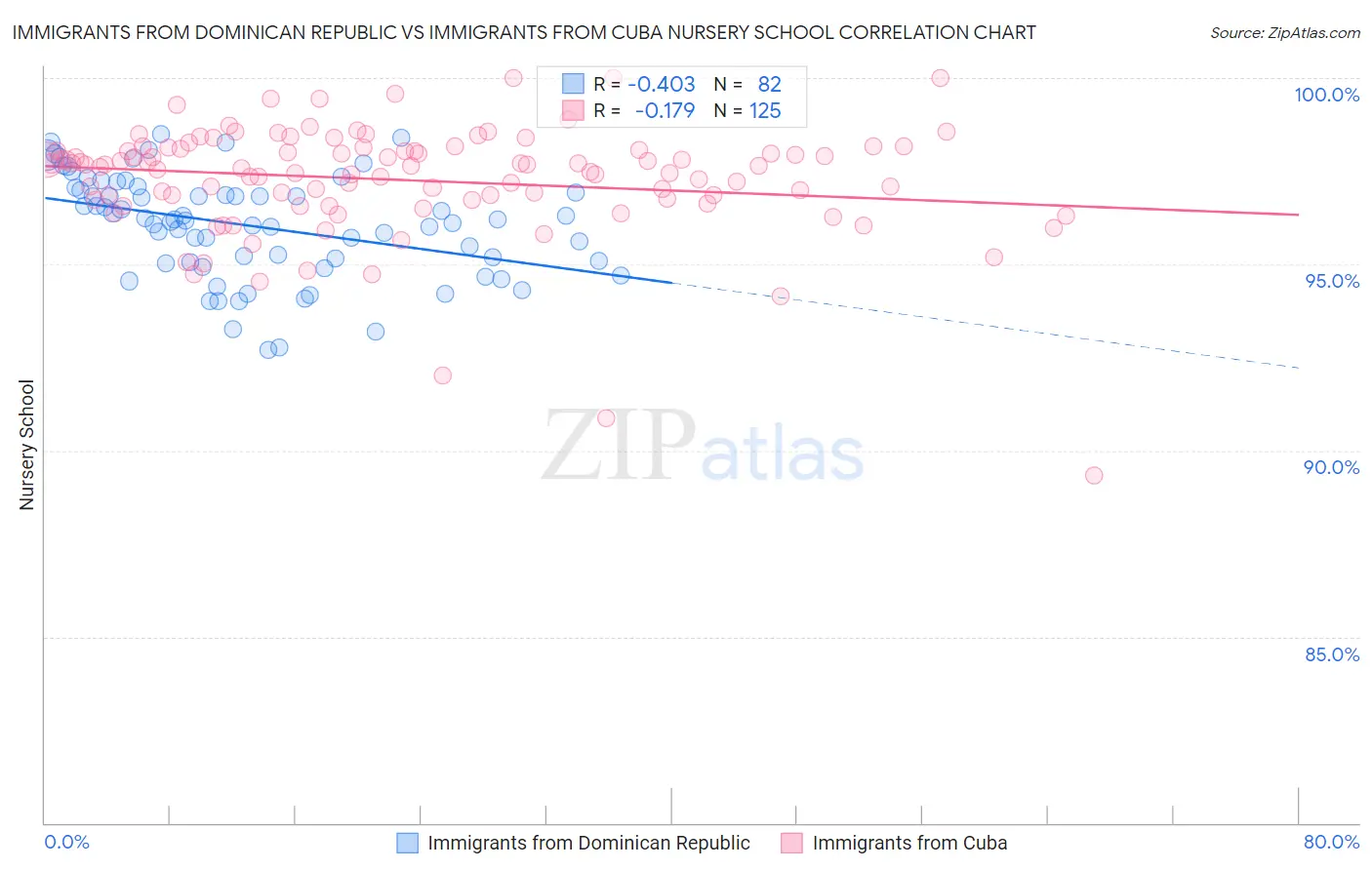 Immigrants from Dominican Republic vs Immigrants from Cuba Nursery School