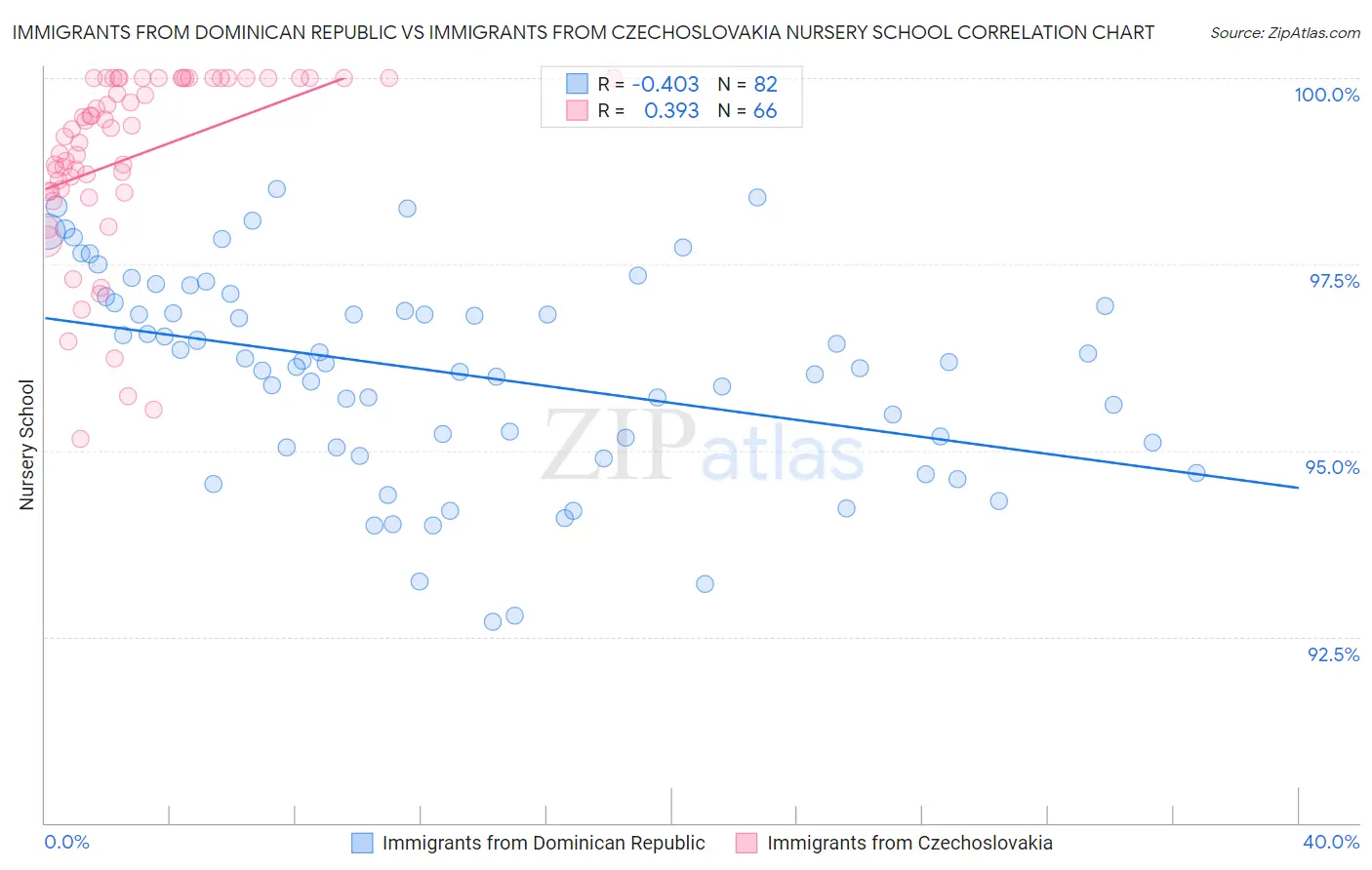 Immigrants from Dominican Republic vs Immigrants from Czechoslovakia Nursery School