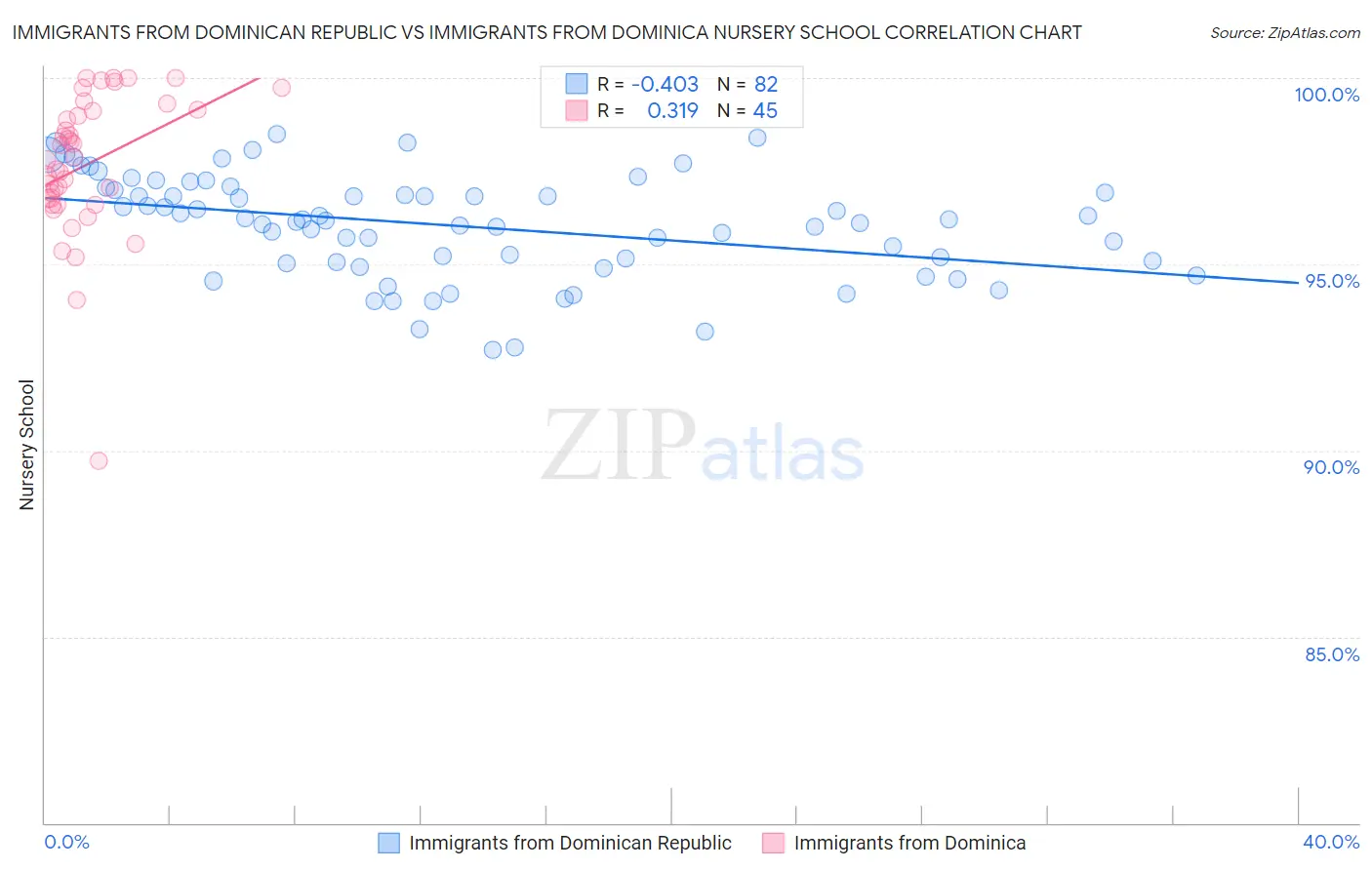 Immigrants from Dominican Republic vs Immigrants from Dominica Nursery School