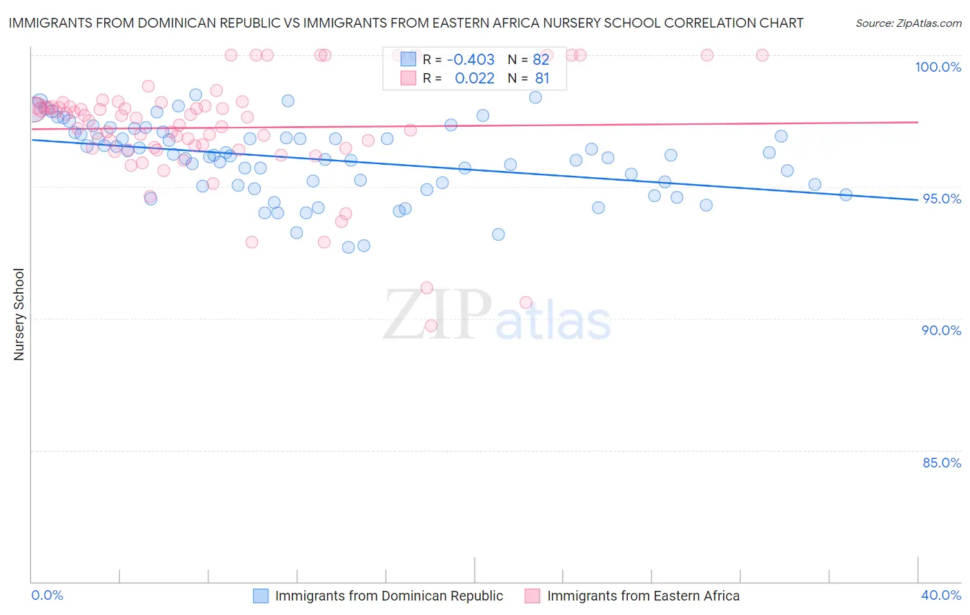 Immigrants from Dominican Republic vs Immigrants from Eastern Africa Nursery School
