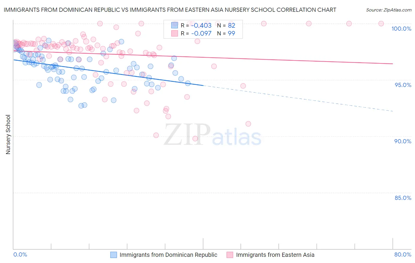 Immigrants from Dominican Republic vs Immigrants from Eastern Asia Nursery School