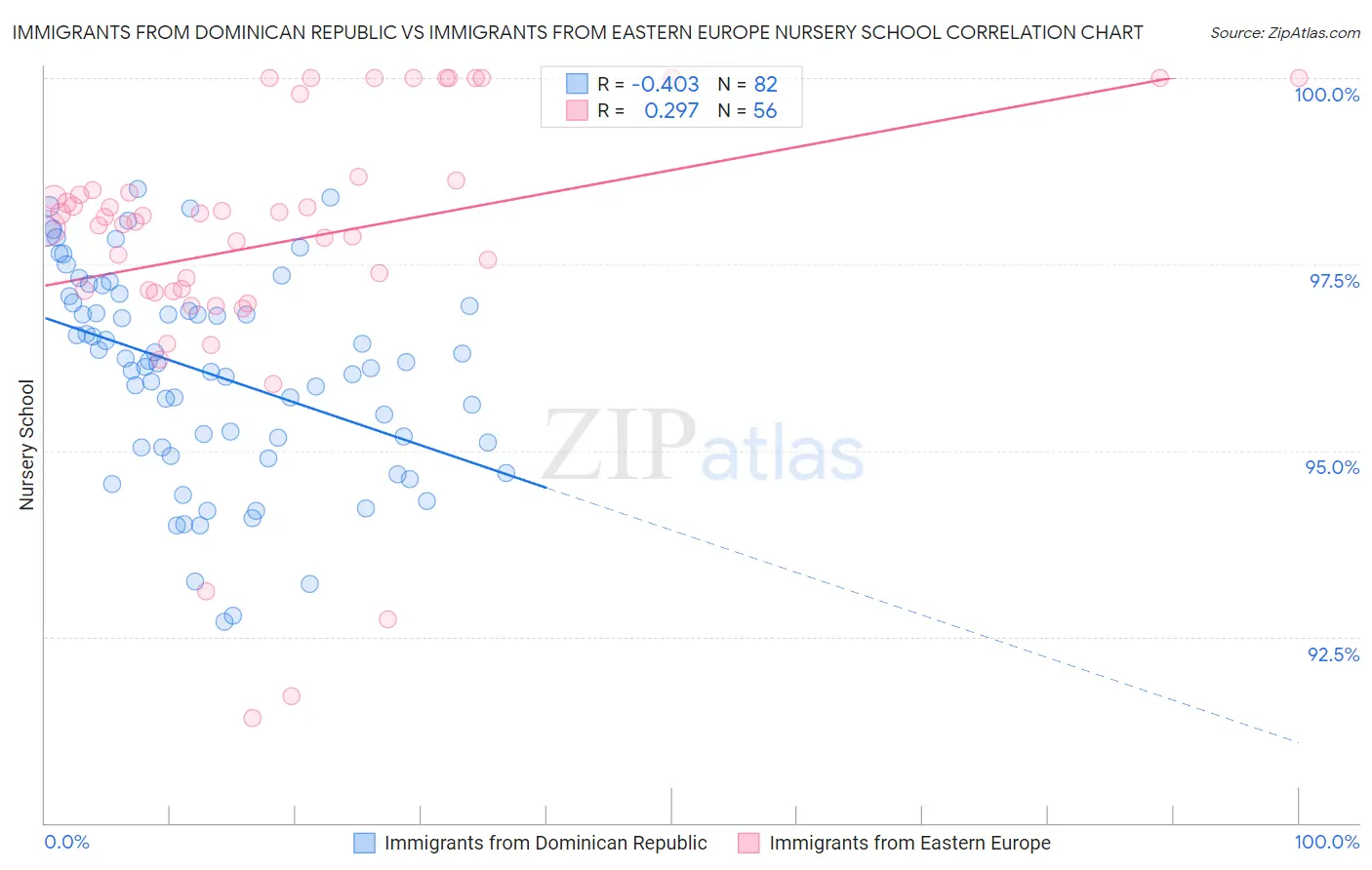 Immigrants from Dominican Republic vs Immigrants from Eastern Europe Nursery School