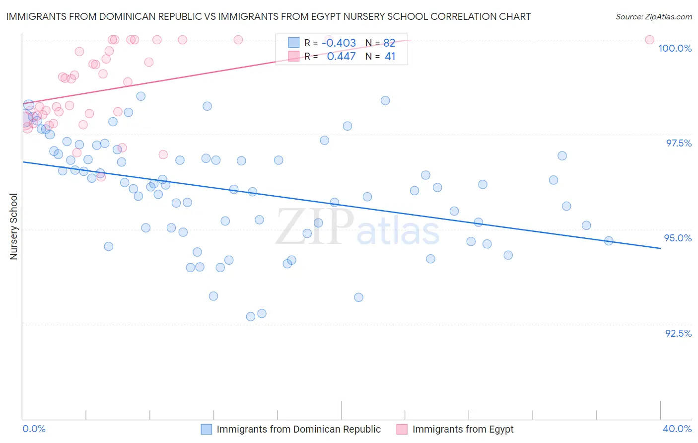 Immigrants from Dominican Republic vs Immigrants from Egypt Nursery School