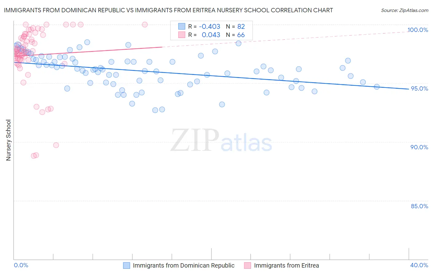 Immigrants from Dominican Republic vs Immigrants from Eritrea Nursery School