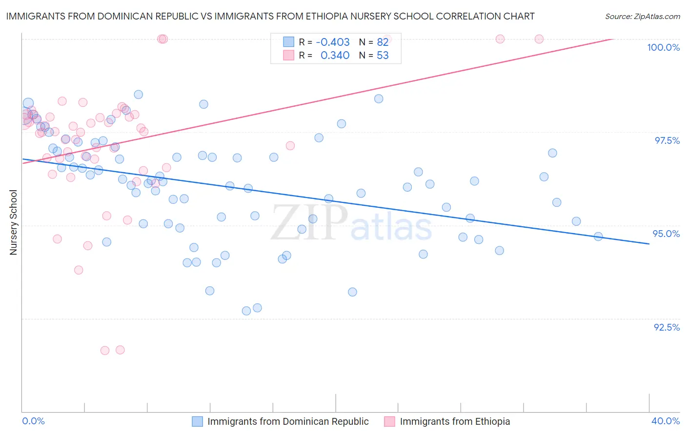 Immigrants from Dominican Republic vs Immigrants from Ethiopia Nursery School