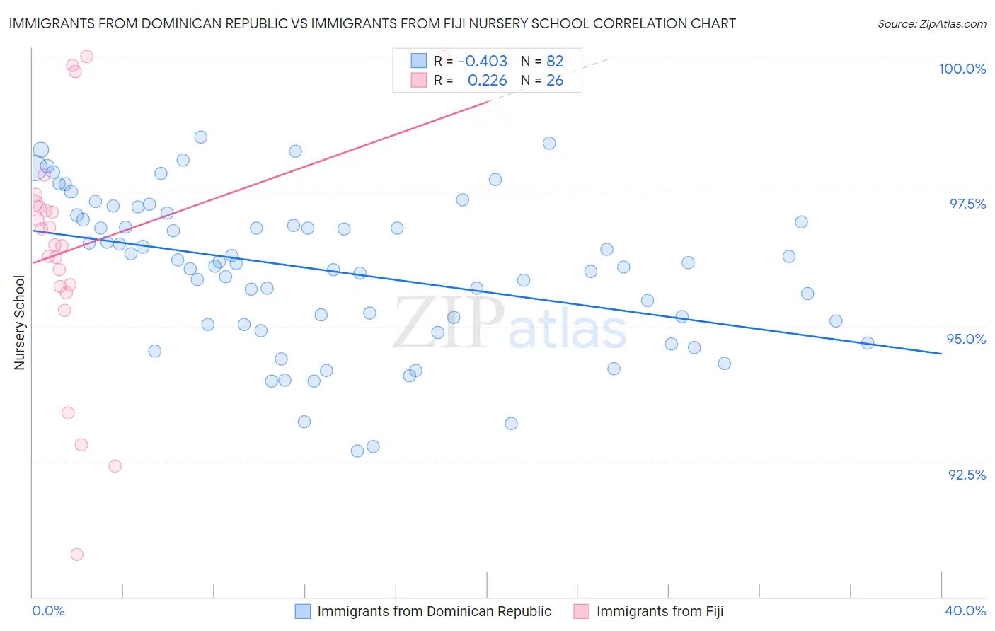 Immigrants from Dominican Republic vs Immigrants from Fiji Nursery School