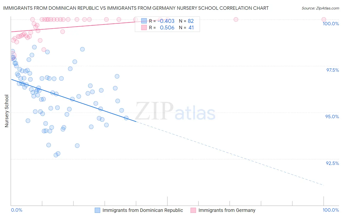 Immigrants from Dominican Republic vs Immigrants from Germany Nursery School