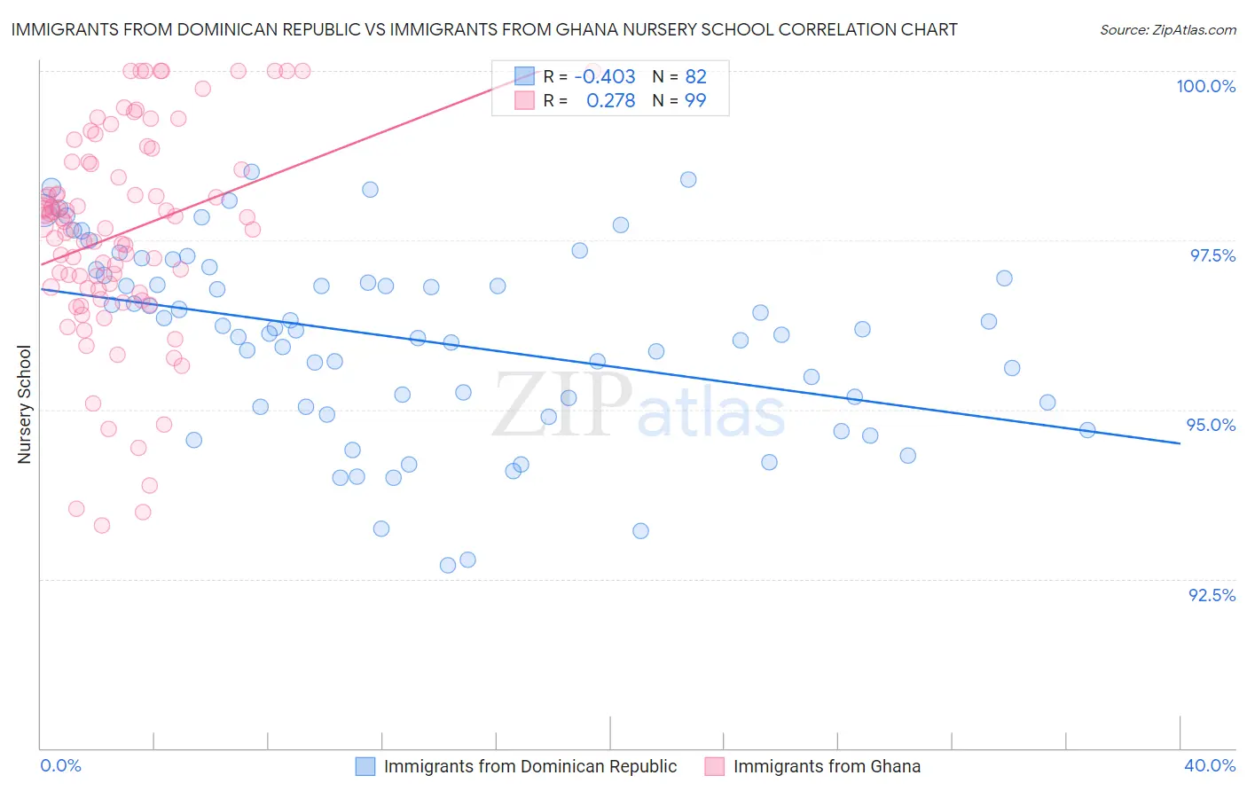 Immigrants from Dominican Republic vs Immigrants from Ghana Nursery School