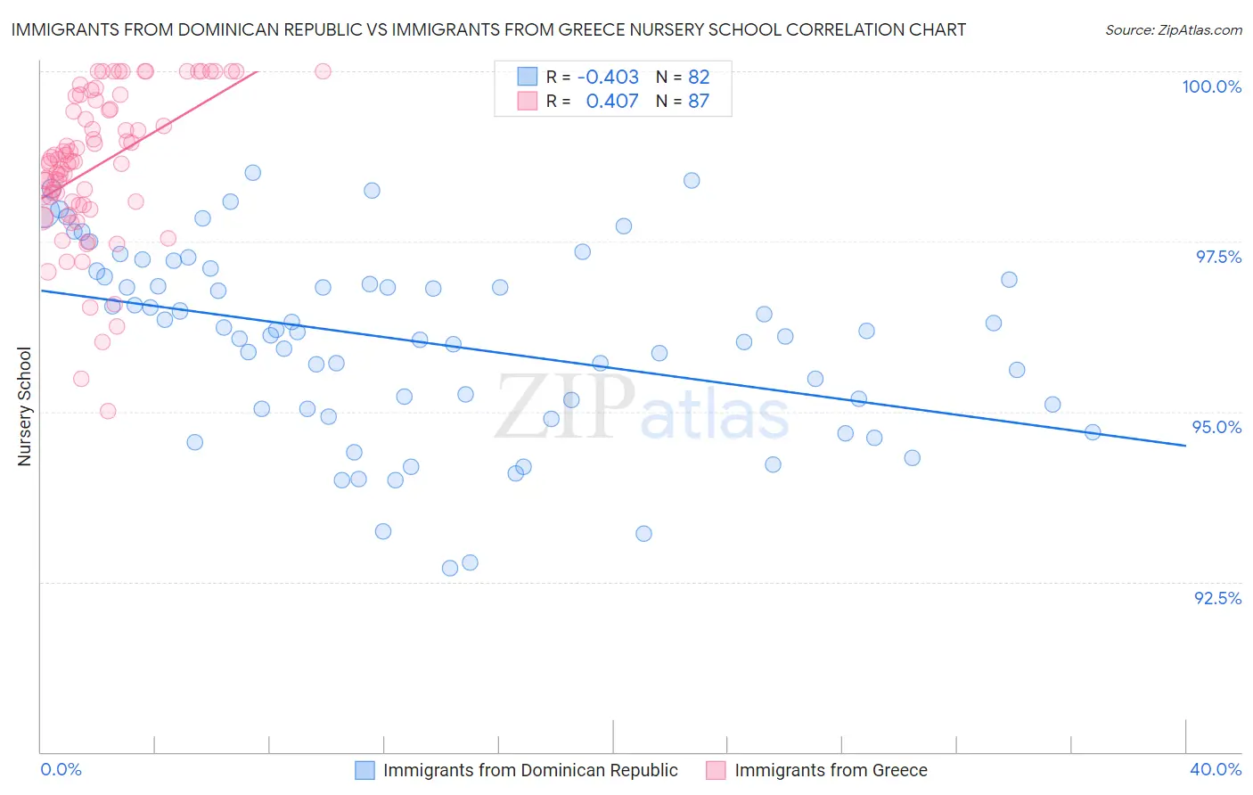 Immigrants from Dominican Republic vs Immigrants from Greece Nursery School