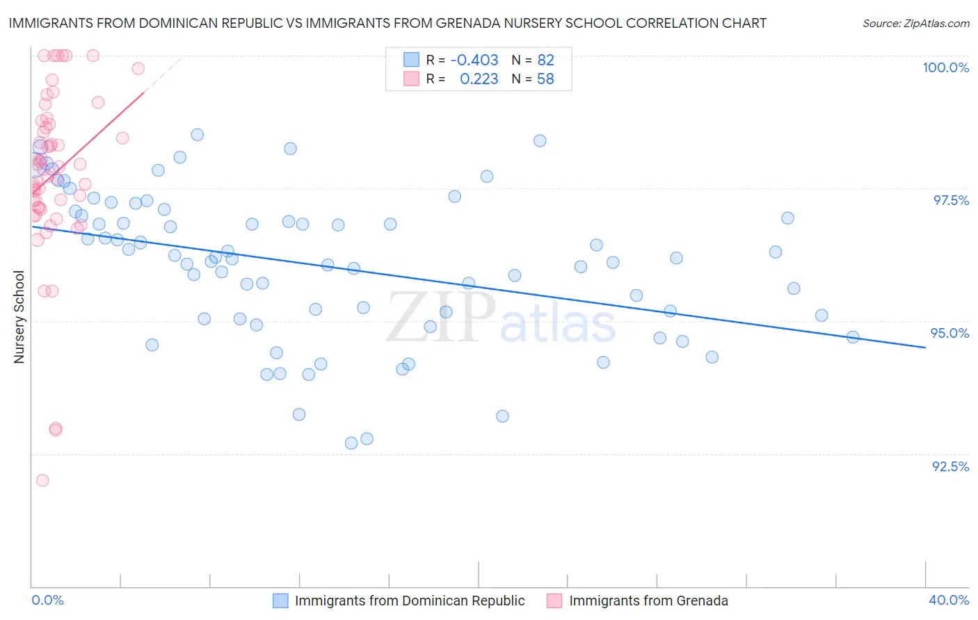 Immigrants from Dominican Republic vs Immigrants from Grenada Nursery School