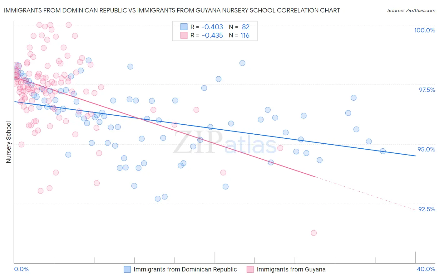 Immigrants from Dominican Republic vs Immigrants from Guyana Nursery School