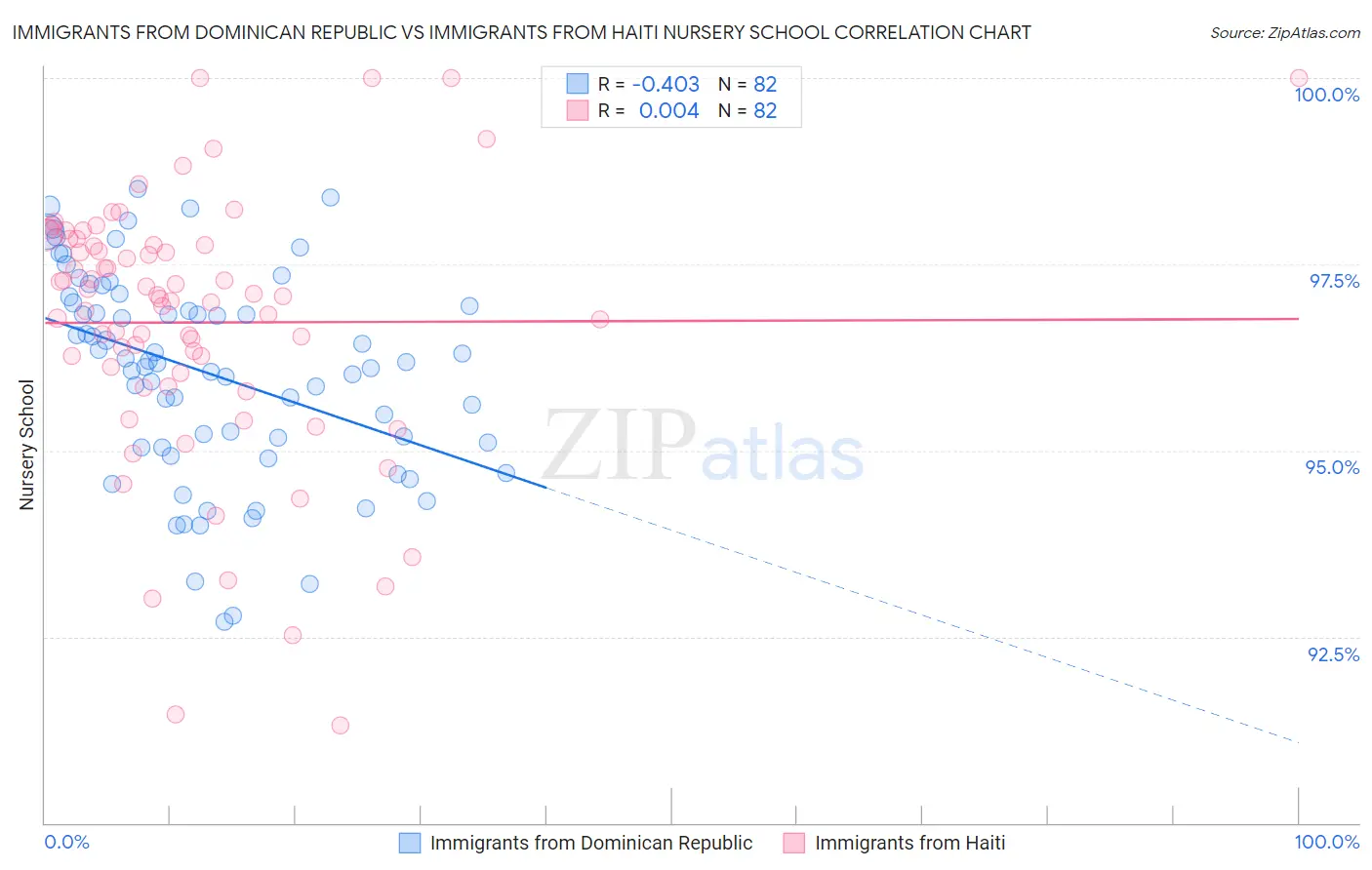 Immigrants from Dominican Republic vs Immigrants from Haiti Nursery School