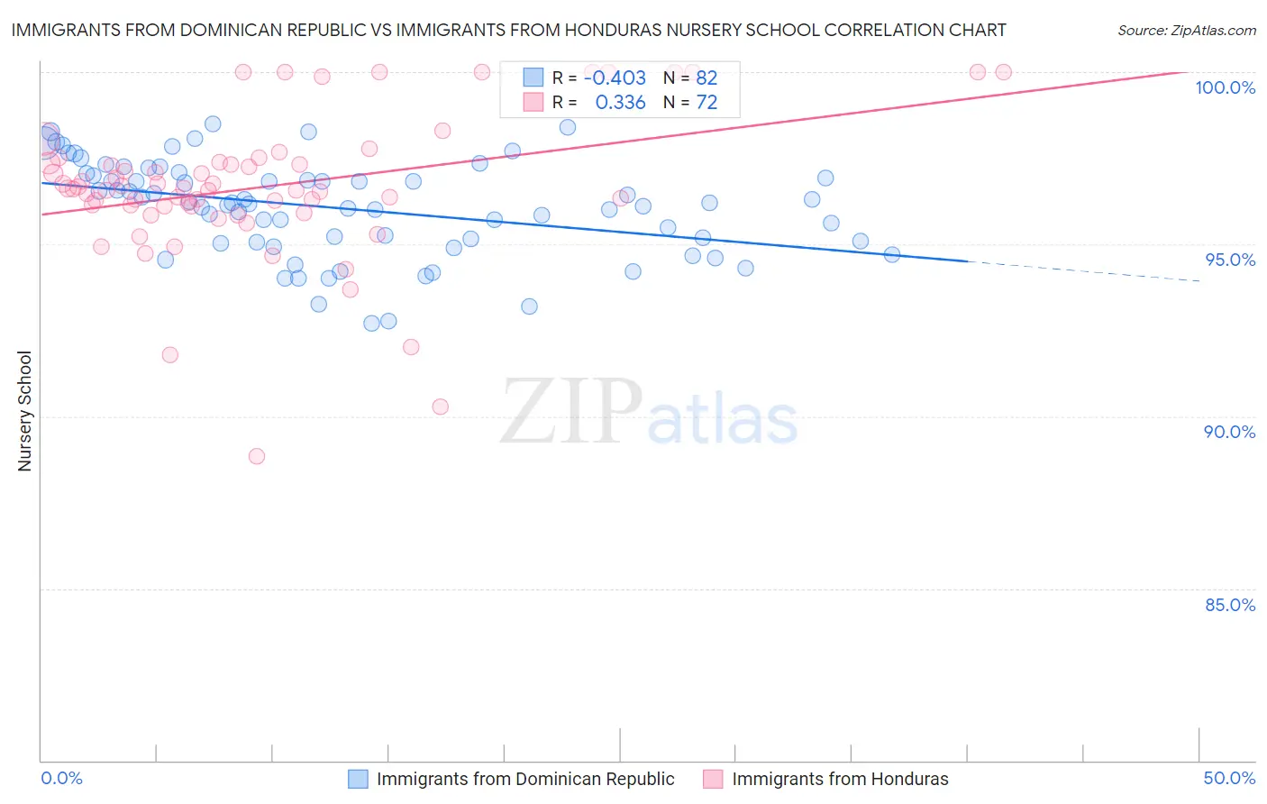 Immigrants from Dominican Republic vs Immigrants from Honduras Nursery School