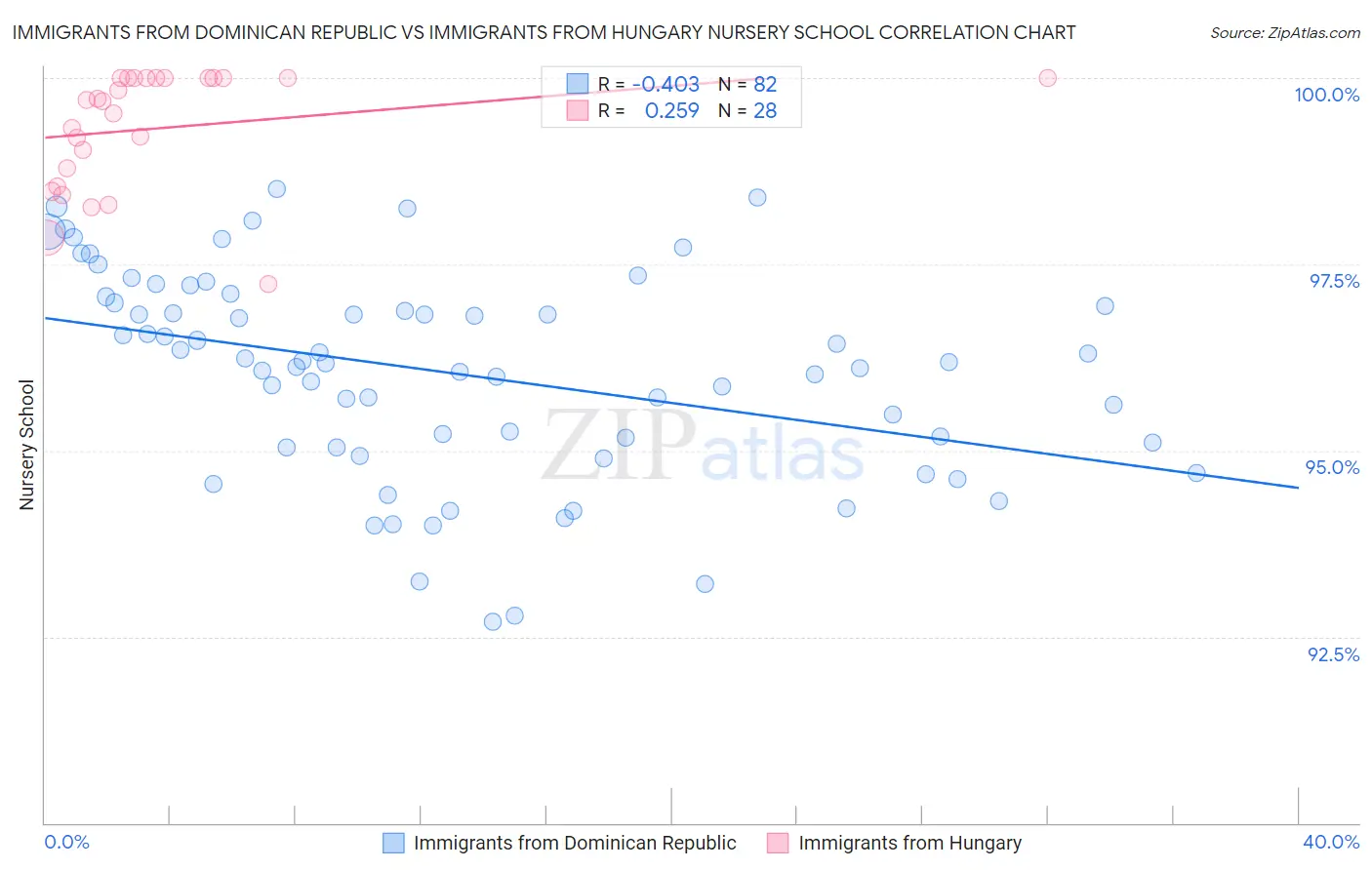 Immigrants from Dominican Republic vs Immigrants from Hungary Nursery School