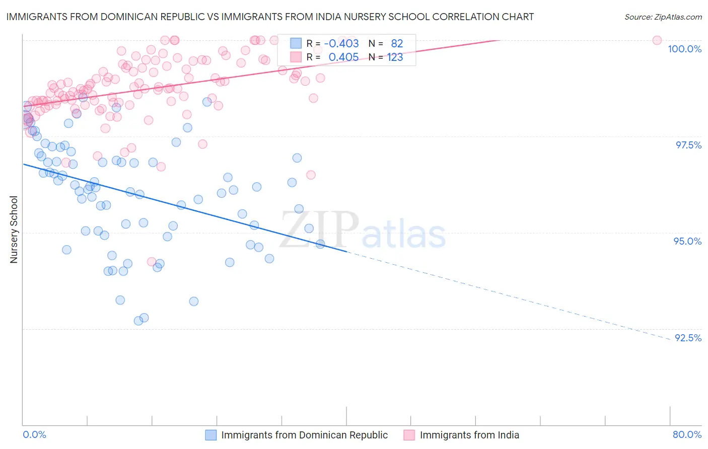 Immigrants from Dominican Republic vs Immigrants from India Nursery School