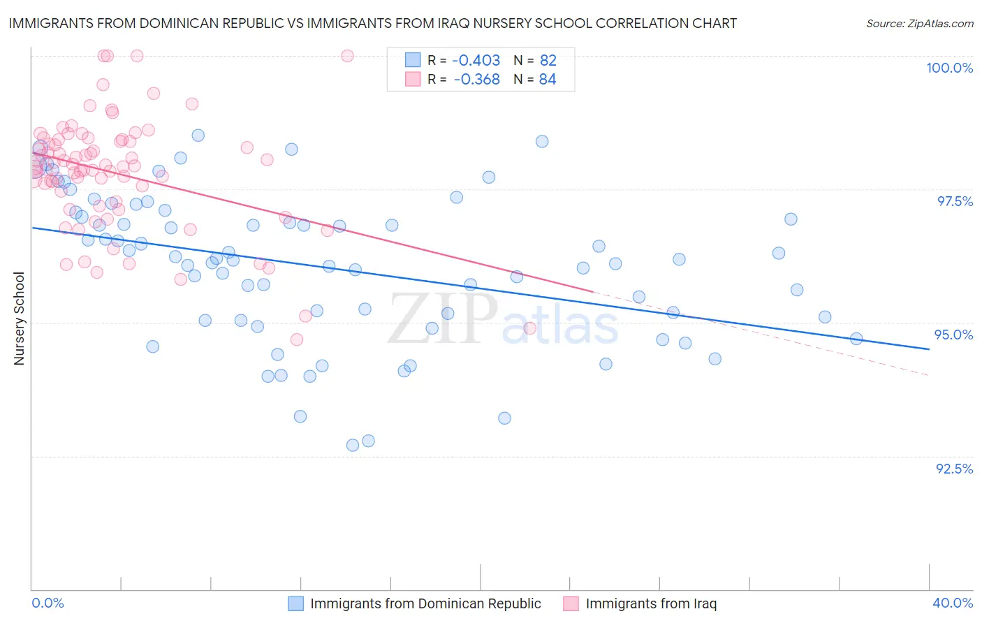 Immigrants from Dominican Republic vs Immigrants from Iraq Nursery School
