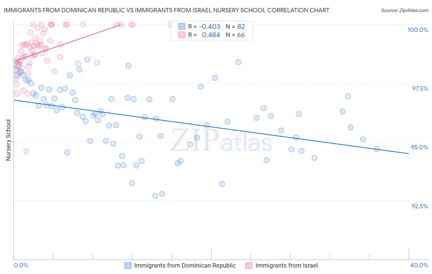 Immigrants from Dominican Republic vs Immigrants from Israel Nursery School