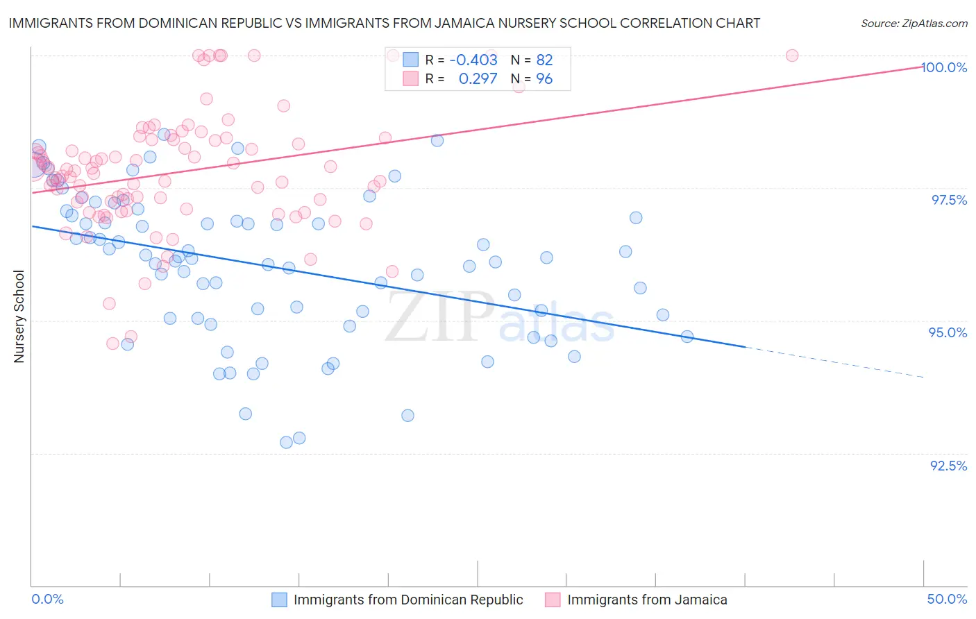 Immigrants from Dominican Republic vs Immigrants from Jamaica Nursery School