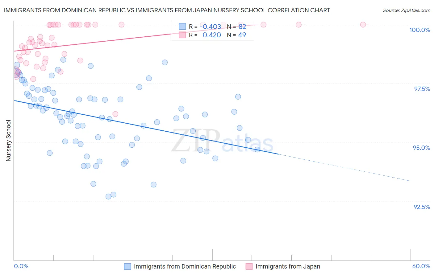 Immigrants from Dominican Republic vs Immigrants from Japan Nursery School