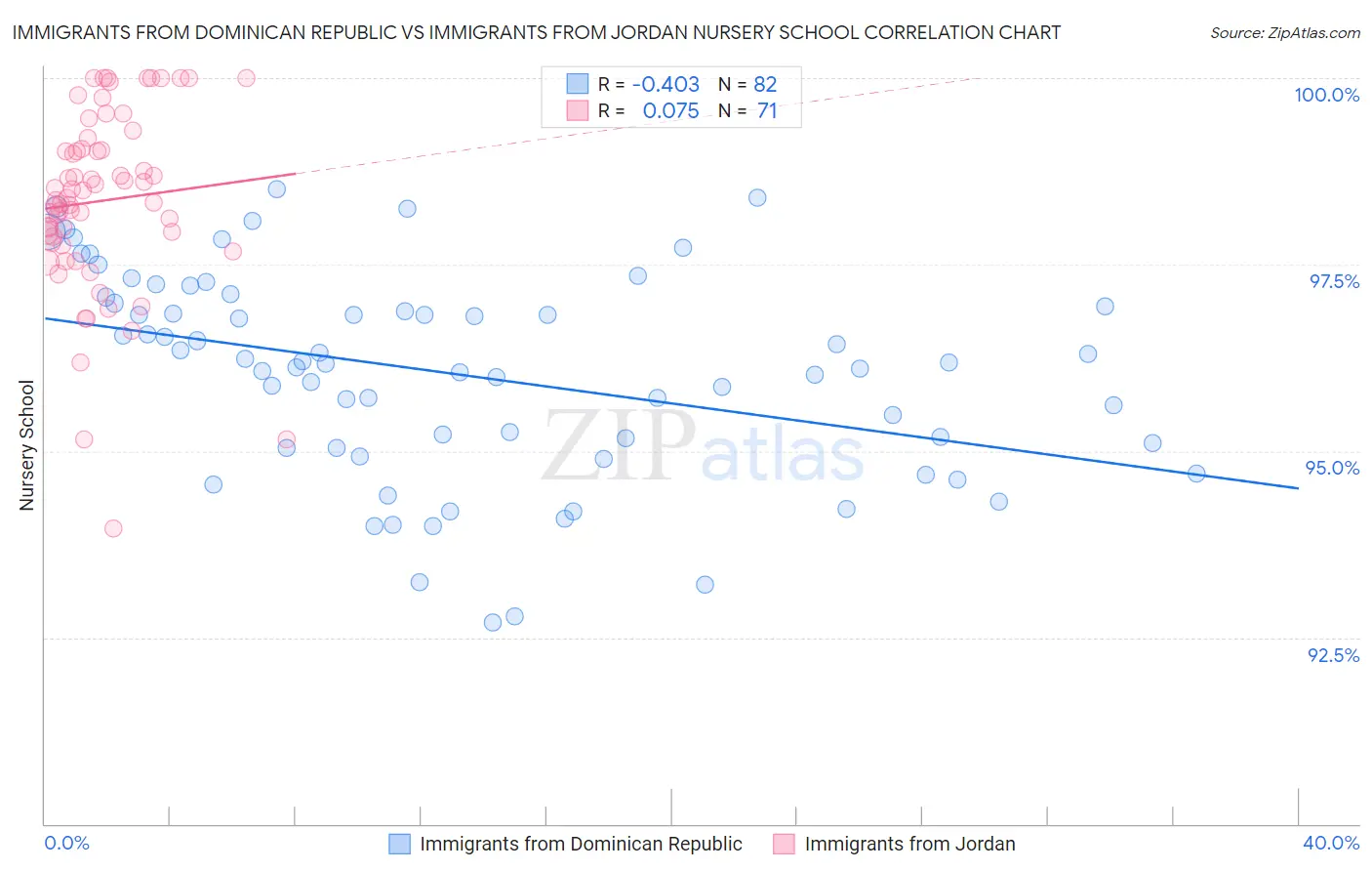 Immigrants from Dominican Republic vs Immigrants from Jordan Nursery School