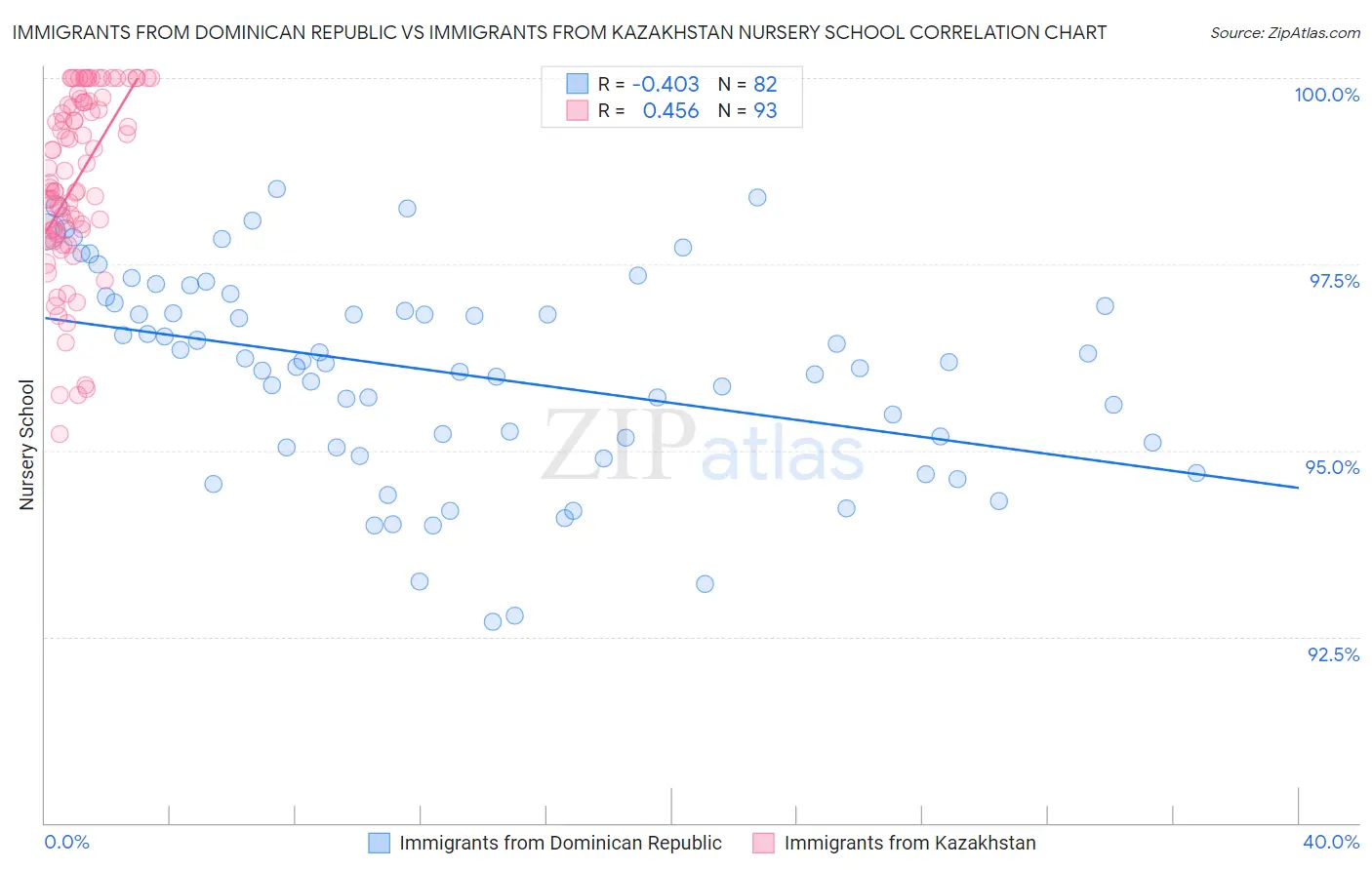 Immigrants from Dominican Republic vs Immigrants from Kazakhstan Nursery School