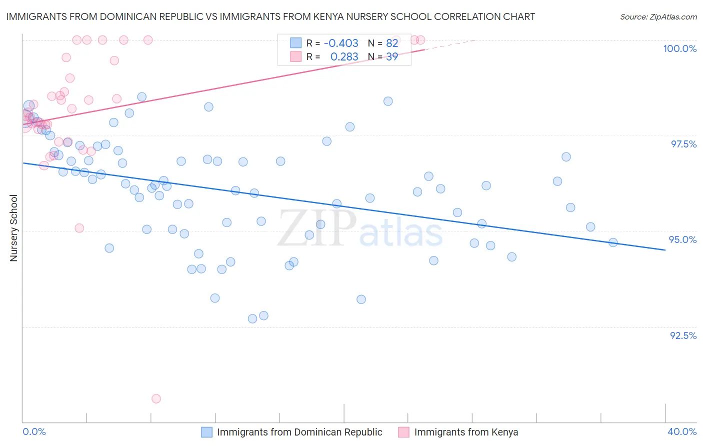 Immigrants from Dominican Republic vs Immigrants from Kenya Nursery School