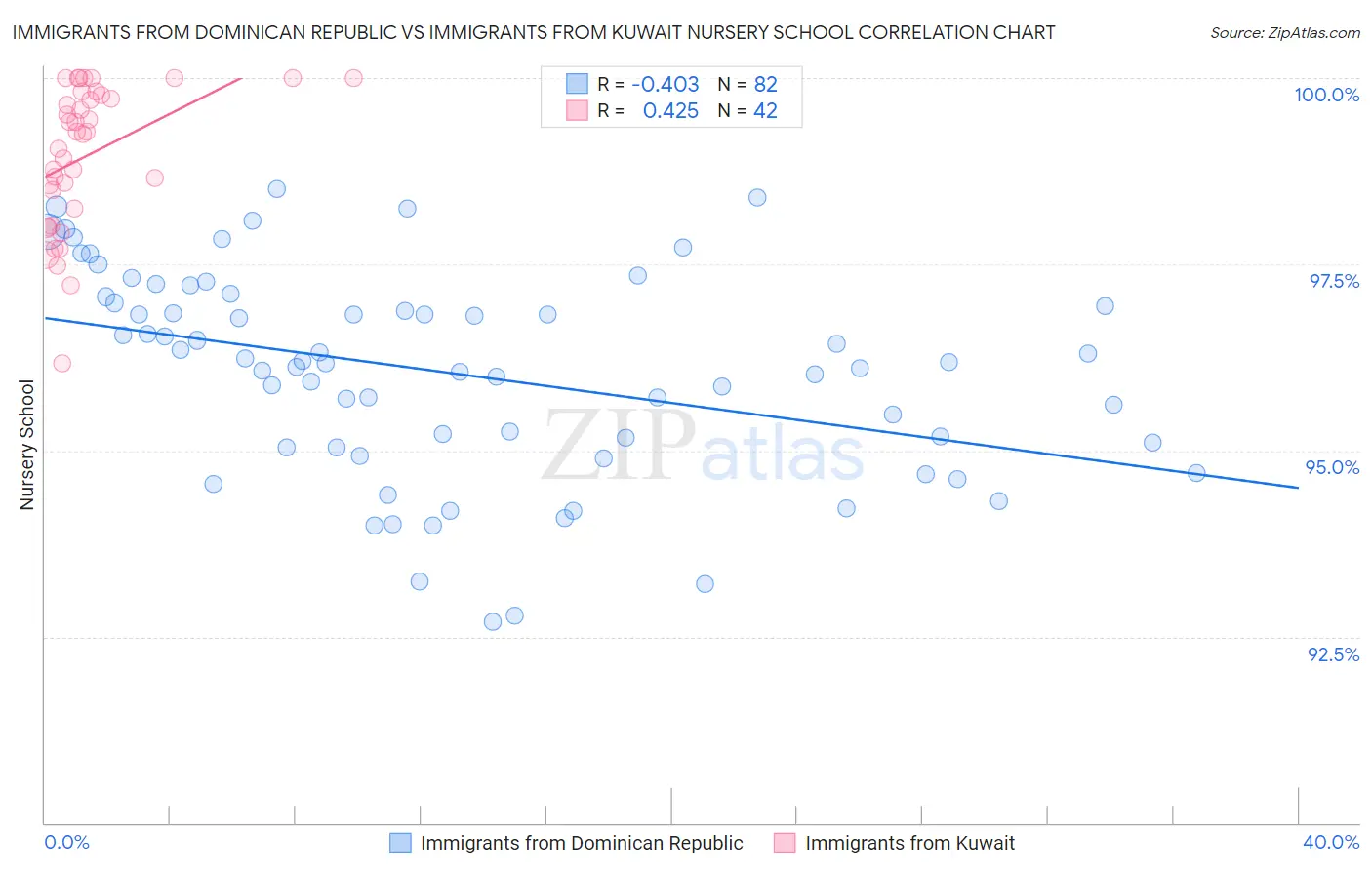 Immigrants from Dominican Republic vs Immigrants from Kuwait Nursery School